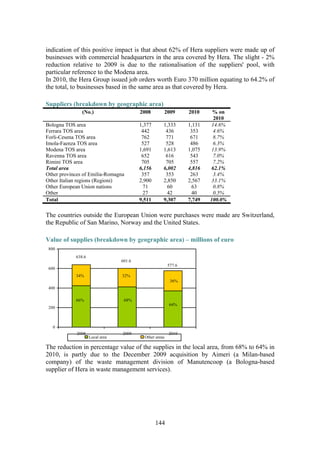 144
indication of this positive impact is that about 62% of Hera suppliers were made up of
businesses with commercial headquarters in the area covered by Hera. The slight - 2%
reduction relative to 2009 is due to the rationalisation of the suppliers' pool, with
particular reference to the Modena area.
In 2010, the Hera Group issued job orders worth Euro 370 million equating to 64.2% of
the total, to businesses based in the same area as that covered by Hera.
Suppliers (breakdown by geographic area)
(No.) 2008 2009 2010 % on
2010
Bologna TOS area 1,377 1,333 1,131 14.6%
Ferrara TOS area 442 436 353 4.6%
Forli-Cesena TOS area 762 771 671 8.7%
Imola-Faenza TOS area 527 528 486 6.3%
Modena TOS area 1,691 1,613 1,075 13.9%
Ravenna TOS area 652 616 543 7.0%
Rimini TOS area 705 705 557 7.2%
Total area 6,156 6,002 4,816 62.1%
Other provinces of Emilia-Romagna 357 353 263 3.4%
Other Italian regions (Regioni) 2,900 2,850 2,567 33.1%
Other European Union nations 71 60 63 0.8%
Other 27 42 40 0.5%
Total 9,511 9,307 7,749 100.0%
The countries outside the European Union were purchases were made are Switzerland,
the Republic of San Marino, Norway and the United States.
Value of supplies (breakdown by geographic area) – millions of euro
0
200
400
600
800
2008 2009 2010
Local area Other areas
64%
66% 68%
32%34%
36%
577.6
638.6
601.6
The reduction in percentage value of the supplies in the local area, from 68% to 64% in
2010, is partly due to the December 2009 acquisition by Aimeri (a Milan-based
company) of the waste management division of Manutencoop (a Bologna-based
supplier of Hera in waste management services).
 
