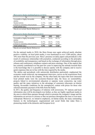 172
Hera news items (national press review)
% 2008 2009 2010
Favourable or highly favourable
articles
87.7% 92.2% 92.8%
Neutral articles 11.7% 6.6% 4.8%
Critical or extremely critical articles 0.6% 1.2% 2.4%
Total articles (no.) 618 268 258
Data do not include Marche Multiservizi.
Hera news items (local press review)
% 2008 2009 2010
Favourable or highly favourable
articles
64.9% 70.5% 69.7%
Neutral articles 21.7% 14.1% 17.6%
Critical or extremely critical articles 13.4% 15.4% 12.7%
Total articles (no.) 5,792 5,083 5,540
Data do not include Marche Multiservizi.
On the national media in 2010, the Hera Group once again achieved nearly absolute
positive visibility; on local print media, it was mentioned in over 5,500 articles, about
10% more than the previous year. Hera’s presence on daily papers and periodicals is the
result of continuous relationship with journalists, conducted according to the principles
of availability and transparency and based on the exchange of information through press
releases and conferences, telephone contacts and press meetings. One of the aspects that
has certainly contributed over the past few years to improving the attitude towards Hera
is the knowledge that it is possible to discuss openly with the company and to receive
quick responses that are in line with the time required by the media.
The dailies and periodicals with nationwide distribution particularly emphasised the
economic results achieved, top management interviews, moves on the acquisitions front
and the awards won by the company. On the other hand, the topics that most interested
local printed media were the economic-financial data, the focus on sustainability,
projects linked to environmental education or separate waste connection, tap water
quality and the many initiatives to the advantage of customers (discounts on district
heating, favourable conditions for the unemployed, contest with prizes for those who
selected automatic payment of the bills from the bank).
In 2011, the quality and frequency of relations with newsrooms, TV stations and local
information sites will be developed even further, as they are highly significant media in
the area in which Hera operates through which to promote the company's image and the
information on services to citizens so that our presence throughout the area is even more
widespread. Moreover, we intend to emphasise, on Italian media, the many outstanding
features in the technological, organisational and social fields that make Hera a
pioneering model at the domestic and European level.
 