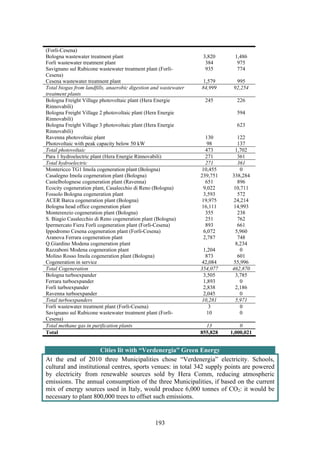 193
(Forlì-Cesena)
Bologna wastewater treatment plant 3,820 1,486
Forlì wastewater treatment plant 384 975
Savignano sul Rubicone wastewater treatment plant (Forlì-
Cesena)
935 774
Cesena wastewater treatment plant 1,579 995
Total biogas from landfills, anaerobic digestion and wastewater
treatment plants
84,999 92,254
Bologna Freight Village photovoltaic plant (Hera Energie
Rinnovabili)
245 226
Bologna Freight Village 2 photovoltaic plant (Hera Energie
Rinnovabili)
594
Bologna Freight Village 3 photovoltaic plant (Hera Energie
Rinnovabili)
623
Ravenna photovoltaic plant 130 122
Photovoltaic with peak capacity below 50 kW 98 137
Total photovoltaic 473 1,702
Para 1 hydroelectric plant (Hera Energie Rinnovabili) 271 361
Total hydroelectric 271 361
Montericco TG1 Imola cogeneration plant (Bologna) 10,455 0
Casalegno Imola cogeneration plant (Bologna) 239,751 338,284
Castelbolognese cogeneration plant (Ravenna) 651 896
Ecocity cogeneration plant, Casalecchio di Reno (Bologna) 9,022 10,711
Fossolo Bologna cogeneration plant 3,593 572
ACER Barca cogeneration plant (Bologna) 19,975 24,214
Bologna head office cogeneration plant 16,111 14,993
Monterenzio cogeneration plant (Bologna) 355 238
S. Biagio Casalecchio di Reno cogeneration plant (Bologna) 251 762
Ipermercato Fiera Forlì cogeneration plant (Forlì-Cesena) 893 661
Ippodromo Cesena cogeneration plant (Forlì-Cesena) 6,072 5,960
Aranova Ferrara cogeneration plant 2,787 748
Q.Giardino Modena cogeneration plant 8,234
Razzaboni Modena cogeneration plant 1,204 0
Molino Rosso Imola cogeneration plant (Bologna) 873 601
Cogeneration in service 42,084 55,996
Total Cogeneration 354,077 462,870
Bologna turboexpander 3,505 3,785
Ferrara turboexpander 1,893 0
Forlì turboexpander 2,838 2,186
Ravenna turboexpander 2,045 0
Total turboexpanders 10,281 5,971
Forlì wastewater treatment plant (Forlì-Cesena) 3 0
Savignano sul Rubicone wastewater treatment plant (Forlì-
Cesena)
10 0
Total methane gas in purification plants 13 0
Total 855,828 1,000,021
Cities lit with “Verdenergia” Green Energy
At the end of 2010 three Municipalities chose “Verdenergia” electricity. Schools,
cultural and institutional centres, sports venues: in total 342 supply points are powered
by electricity from renewable sources sold by Hera Comm, reducing atmospheric
emissions. The annual consumption of the three Municipalities, if based on the current
mix of energy sources used in Italy, would produce 6,000 tonnes of CO2: it would be
necessary to plant 800,000 trees to offset such emissions.
 