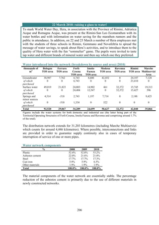 206
22 March 2010: raising a glass to water!
To mark World Water Day, Hera, in association with the Province of Rimini, Adriatica
Acque and Romagna Acque, was present at the Rimini-San Leo Ecomarathon with its
water bottles and with information on water saving for the marathon runners and the
public in attendance. In addition, on 22 and 23 March a number of Hera employees met
with the students of three schools in Rimini, Gemmano and Novafeltria to spread the
message of water savings, to speak about Hera’s activities, and to introduce them to the
quality of Hera water with the fun “sommelier” game. The pupils were invited to taste
tap water and different brands of mineral water and then say which one they preferred.
Water introduced into the network (breakdown by source and area) (2010)
thousands of
m3
Bologna
TOS area
Ferrara
TOS area
Forli-
Cesena
TOS area
Imola-
Faenza
TOS area
Modena
TOS area
Ravenna
TOS area
Rimini
TOS area
Marche
Multiservizi
Area
Groundwater 38,987 7,762 6,743 8,600 42,452 0 24,107 7,128
of which
purchased
0 0 6,743 0 0 0 23,410 0
Surface water 49,019 21,823 24,803 14,902 461 32,372 15,745 19,313
of which
purchased
0 0 24,404 12,547 0 32,372 15,427 396
Springs and
minor sources
4,514 -518 2,743 1,197 7,714 0 2,188 9,425
of which
purchased
0 -518 1,334 0 522 0 0 0
Total 92,520 29,067 34,289 24,699 50,627 32,372 42,040 35,866
Figures include the water systems for both domestic and industrial use (the latter being part of the
Territorial Operating Structures of Forlì-Cesena, Imola-Faenza and Ravenna and comprising around 1.7%
of the total).
The distribution network extends for 31,203 kilometres (including Marche Multiservizi
which counts for around 4,446 kilometres). Where possible, interconnections and links
are provided in order to guarantee supply continuity also in cases of temporary
interruption of service of one or more pipes.
Water network components
% 2008 2009 2010
Plastic 52.4% 52.8% 53.2%
Asbestos cement 22.0% 21.6% 21.0%
Steel 17.7% 17.7% 17.3%
Cast iron 5.9% 5.9% 6.5%
Other materials 1.9% 1.9% 1.9%
Total 100.0% 100.0% 100.0%
The material components of the water network are essentially stable. The percentage
reduction of the asbestos cement is primarily due to the use of different materials in
newly constructed networks.
 