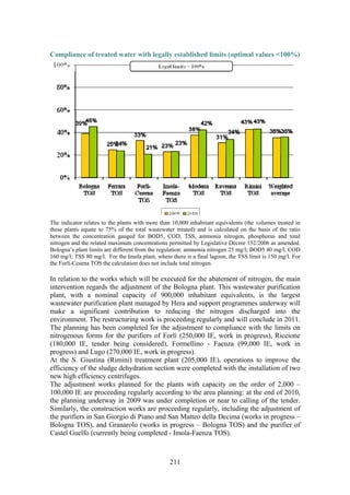211
Compliance of treated water with legally established limits (optimal values <100%)
The indicator relates to the plants with more than 10,000 inhabitant equivalents (the volumes treated in
these plants equate to 75% of the total wastewater treated) and is calculated on the basis of the ratio
between the concentration gauged for BOD5, COD, TSS, ammonia nitrogen, phosphorus and total
nitrogen and the related maximum concentrations permitted by Legislative Decree 152/2006 as amended.
Bologna’s plant limits are different from the regulation: ammonia nitrogen 25 mg/l; BOD5 40 mg/l; COD
160 mg/l; TSS 80 mg/l. For the Imola plant, where there is a final lagoon, the TSS limit is 150 mg/l. For
the Forlì-Cesena TOS the calculation does not include total nitrogen.
In relation to the works which will be executed for the abatement of nitrogen, the main
intervention regards the adjustment of the Bologna plant. This wastewater purification
plant, with a nominal capacity of 900,000 inhabitant equivalents, is the largest
wastewater purification plant managed by Hera and support programmes underway will
make a significant contribution to reducing the nitrogen discharged into the
environment. The restructuring work is proceeding regularly and will conclude in 2011.
The planning has been completed for the adjustment to compliance with the limits on
nitrogenous forms for the purifiers of Forlì (250,000 IE, work in progress), Riccione
(180,000 IE, tender being considered), Formellino - Faenza (99,000 IE, work in
progress) and Lugo (270,000 IE, work in progress).
At the S. Giustina (Rimini) treatment plant (205,000 IE), operations to improve the
efficiency of the sludge dehydration section were completed with the installation of two
new high efficiency centrifuges.
The adjustment works planned for the plants with capacity on the order of 2,000 –
100,000 IE are proceeding regularly according to the area planning: at the end of 2010,
the planning underway in 2009 was under completion or near to calling of the tender.
Similarly, the construction works are proceeding regularly, including the adjustment of
the purifiers in San Giorgio di Piano and San Matteo della Decima (works in progress –
Bologna TOS), and Granarolo (works in progress – Bologna TOS) and the purifier of
Castel Guelfo (currently being completed - Imola-Faenza TOS).
 