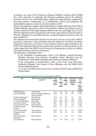 212
In addition, our work at the Castelnuovo Rangone (Modena) treatment plant (24,000
IE), which consisted in optimizing the biological oxidation section (by replacing
immersed aerators with microbubble plates supplied by high-efficiency compressors),
converting primary sedimentation to a denitrification section and completing the
dephosphatation process, entered its conclusive phase in 2010.
Work is also ongoing to improve the treatment plant in Argenta (Ferrara) (from 8,600 to
20,000 inhabitant equivalents), which will completely redefine the biological process
with the realisation of the single treatment phases (water line and sludge line). In early
2010 the adjustment work at the purifier of the former sugar refinery of San Giovanni in
Persiceto (Bologna) was concluded with the consequent gradual divestiture of the old
plant (14,000 IE).
The adaptation and construction of plants for the service of areas of less than 2,000 IE
continues in observance of the investment plans put together by the Water and Waste
Regulatory Authorities, on the basis of the economic resources made available by the
Tariff of the Integrated Water Service and the other restrictions of the area planning. For
smaller plants (less than 200 IE), the Provinces are finalising their reviews to establish
intervention priorities and levels of treatment.
The following is scheduled for 2011:
• the completion of modernisation works at the Bologna, Argenta (Ferrara),
Bondeno (Ferrara), Cona (Ferrara), Formellino Faenza (Ravenna) (just for
disinfection), Castel Guelfo (Bologna) and Castelnuovo Rangone (Modena);
• the continuation of modernisation works at the Forlì, Lugo (Ravenna),
Granarolo (Bologna), San Giorgio di Piano (Bologna) and San Matteo della
Decima (Bologna) plants;
• the start of modernisation works at the Cesenatico (Forlì-Cesena) and Riccione
(Rimini) plant.
Average annual concentrations at the main plants (2010)
mg/l Body of water receiving the purified
wastewater
COD
(limit
: 125
mg/l)
BOD
5
(limit
: 25
mg/l)
TSS
(limit
: 35
mg/l)
Ammonia
nitrogen
(limit: 15
mg/l)
Volum
es
treate
d
(thous
ands
of m3
)
IDAR (Bologna) Navile Canal 51.9 13.8 19.8 10.2 44,825
Anzola (Bologna) Scolo Sanguinettola Bassa or
Scolo Lavinello
20.9 5.3 9.0 0.5 1,736
Calderara (Bologna) Scolo Dosolo 32.0 6.6 8.1 1.6 971
Ozzano (Bologna) Rio Marzano 27.5 6.1 8.3 1.9 1,065
S. Giovanni (Bologna) River Reno 90.8 28.0 41.2 14.6 1,213
Gramicia (Ferrara) Po di Volano 26.1 4.6 9.5 1.5 23,746
Cesena (Forlì-Cesena) Rio Granarolo 15.7 5.0 6.1 1.0 7,168
Cesenatico (Forlì-
Cesena)
Scolo Madonnina 30.1 5.5 12.7 1.3 5,136
Forlì (Forlì-Cesena) Scolo Cerchia 25.2 5.3 8.5 1.4 14,335
Savignano (Forlì-
Cesena)
River Rubicone 25.7 5.0 9.6 5.9 6,587
Faenza Formellino
(Ravenna)
River Lamone 42.4 5.1 11.0 0.7 5,815
Imola Santerno River Santerno 31.3 5.4 43.4 2.5 7,043
 