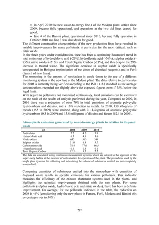 217
• in April 2010 the new waste-to-energy line 4 of the Modena plant, active since
2009, became fully operational, and operations at the two old lines ceased for
good;
• line 4 of the Rimini plant, operational since 2010, became fully operative in
October 2010 and line 3 was shut down for good.
The different construction characteristics of the new production lines have resulted in
notable improvements for many pollutants, in particular for the most critical, such as
nitric oxide.
In the three years under consideration, there has been a continuing downward trend in
total emissions of hydrochloric acid (-26%), hydrofluoric acid (-76%), sulphur oxides (-
85%), nitric oxides (-21%) and Total Organic Carbon (-21%), and this despite the 29%
increase in treated waste. The significant decrease in sulphur oxide is specifically
concentrated in Bologna (optimisation of the doses of chemical reagents) and in Forlì
(launch of new lines).
The worsening in the amount of particulates is partly down to the use of a different
monitoring system in the new line at the Modena plant. The data relative to particulates
for 2010 is currently being verified according to the ISO 14181 standard as the average
concentrations recorded are slightly above the expected figures even if 75% below the
legal limit.
With regard to pollutants not monitored continuously, total emissions can be estimated
on the basis of the results of analysis performed during the year. Compared to 2009, in
2010 there was a reduction of over 70% in total emissions of aromatic polycyclic
hydrocarbons and dioxins, and a 16% reduction in metals. In 2010, 130 kilograms of
metals (155 in 2009) were emitted, along with 0.1 kilograms of aromatic polycyclic
hydrocarbons (0.3 in 2009) and 13.8 milligrams of dioxins and furans (52.1 in 2009).
Atmospheric emissions generated by waste-to-energy plants in relation to disposed
waste
g/t 2008 2009 2010
Particulates 7.2 4.5 5.9
Hydrochloric acid 6.3 4.9 3.6
Nitric oxides 635 563 388
Sulphur oxides 31.0 6.8 3.7
Carbon monoxide 78.4 77.6 66.5
Hydrofluoric acid 0.7 0.3 0.1
Total Organic Carbon 12.5 9.5 7.7
The data are calculated using continuous measurement systems which are subject to the approval of the
supervisory bodies at the moment of authorisation for operation of the plant. The procedures used by the
single plant systems for collecting and calculating the volume of substances emitted are not completely
standardised.
Comparing quantities of substances emitted into the atmosphere with quantities of
disposed waste results in specific emissions for various pollutants. This indicator
measures the efficiency of the exhaust abatement systems used in the plants, and
highlights the technical improvements obtained with the new plants. For some
pollutants (sulphur oxide, hydrofluoric acid and nitric oxides), there has been a definite
improvement. On average, for the pollutants indicated in the table, the reduction on
2008 is 46% (considering only the new plants in Ferrara, Forlì, Modena and Rimini this
percentage rises to 54%).
 