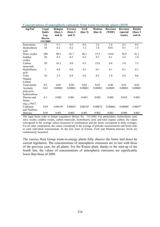 218
Concentrations of atmospheric emissions from waste-to-energy plants (2010)
mg/Nm3
Legal
limits
Leg.
Decree
133/2005
Bologna
(lines 1
and 2)
Ferrara
(lines 2
and 3)
Forlì
(line 3)
Modena
(line 4)
Ravenna
(WDF)
Ravenna
(special
waste)
Rimini
(lines 3
and 4)
Particulates 10 0.7 0.5 0.6 2.6 2.4 0.2 0.5
Hydrochloric
acid
10 0.2 0.2 1.3 1.4 0.01 0.1 1.3
Nitric oxides 200 90.5 43.7 40.1 57.2 134.0 76.0 91.1
Sulphur
oxides
50 0.5 0.3 0.2 0.7 0.1 2.6 1.0
Carbon
monoxide
50 16.2 9.0 8.3 15.8 4.4 3.8 7.3
Hydrofluoric
acid
1 0.0 0.0 0.1 0.1 0.1 0.1 0.1
Total
Organic
Carbon
10 2.5 0.4 0.6 0.2 1.9 0.4 0.6
Total metals 0.5 0.05 0.00 0.02 0.02 0.00 0.01 0.02
Aromatic
polycyclic
hydrocarbons
0.01 0.00001 0.00001 0.00001 0.00002 0.00001 0.00001 0.00001
Dioxins and
furans
(ngFTE/Nm3
)
0.1 0.003 0.001 0.003 0.002 0.005 0.010 0.002
Cadmium
and Thallium
0.05 0.00159 0.00047 0.00145 0.00074 0.00060 0.00080 0.00077
Mercury 0.05 0.001 0.002 0.001 0.002 0.001 0.000 0.001
The legal limits refer to Italian Legislative Decree No. 133/2005. For particulates, hydrochloric acid,
nitric oxides, sulphur oxides, carbon monoxide, hydrofluoric acid, and total organic carbon, the values
correspond to the average values measured in continuation and the limits correspond to daily averages.
For all other components, the values correspond to the average of periodic measurements and limits refer
to each individual measurement. In the new lines at Ferrara, Forlì and Modena mercury levels are
continuously measured.
The various Hera Group waste-to-energy plants fully observe the limits laid down by
current legislation. The concentrations of atmospheric emissions are in line with those
of the previous year, for all plants. For the Rimini plant, thanks to the start-up of the
fourth line, the values of concentrations of atmospheric emissions are significantly
lower than those of 2009.
 