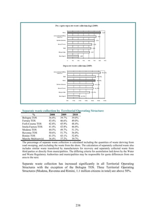238
Separate waste collection by Territorial Operating Structure
% 2008 2009 2010
Bologna TOS 36.0% 39.7% 39.0%
Ferrara TOS 43.4% 46.6% 49.0%
Forlì-Cesena TOS 42.8% 45.9% 48.4%
Imola-Faenza TOS 41.4% 43.8% 46.0%
Modena TOS 44.5% 49.7% 51.3%
Ravenna TOS 50.6% 51.7% 56.0%
Rimini TOS 41.5% 43.1% 52.8%
Marche Multiservizi 36.4% 37.2% 39.7%
The percentage of separate waste collection is calculated including the quantities of waste deriving from
road sweeping, and excluding the waste from the shore. The calculation of separately collected waste also
includes similar waste transferred by manufacturers for recovery and separately collected waste from
third parties or directly from municipalities. The differing criteria for assimilation laid down by the Water
and Waste Regulatory Authorities and municipalities may be responsible for quota differences from one
area to the next.
Separate waste collection has increased significantly in all Territorial Operating
Structures with the exception of the Bologna TOS. Three Territorial Operating
Structures (Modena, Ravenna and Rimini, 1.1 million citizens in total) are above 50%.
 