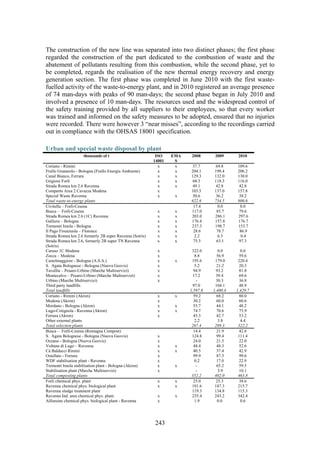 243
The construction of the new line was separated into two distinct phases; the first phase
regarded the construction of the part dedicated to the combustion of waste and the
abatement of pollutants resulting from this combustion, while the second phase, yet to
be completed, regards the realisation of the new thermal energy recovery and energy
generation section. The first phase was completed in June 2010 with the first waste-
fuelled activity of the waste-to-energy plant, and in 2010 registered an average presence
of 74 man-days with peaks of 90 man-days; the second phase began in July 2010 and
involved a presence of 10 man-days. The resources used and the widespread control of
the safety training provided by all suppliers to their employees, so that every worker
was trained and informed on the safety measures to be adopted, ensured that no injuries
were recorded. There were however 3 “near misses”, according to the recordings carried
out in compliance with the OHSAS 18001 specification.
Urban and special waste disposal by plant
thousands of t ISO
14001
EMA
S
2008 2009 2010
Coriano - Rimini x x 37.7 69.8 109.6
Frullo Granarolo - Bologna (Frullo Energia Ambiente) x x 204.1 198.4 206.2
Canal Bianco, Ferrara x x 129.3 132.0 130.0
Grigioni Forlì x x 68.3 118.3 116.0
Strada Romea km 2.6 Ravenna x x 49.1 42.8 42.8
Comparto Area 2 Cavazza Modena x 103.5 137.0 157.8
Special Waste Ravenna x x 30.6 36.2 38.2
Total waste-to-energy plants 622.6 734.5 800.6
Civitella – Forlì-Cesena 17.4 0.0 0.0
Busca – Forlì-Cesena x x 117.0 85.7 79.6
Strada Romea km 2.6 (1C) Ravenna x x 203.0 286.1 297.6
Galliera – Bologna x x 176.4 157.8 176.7
Tremonti Imola - Bologna x x 237.3 198.7 153.7
Il Pago Firenzuola – Florence x x 28.6 78.7 86.9
Strada Romea km 2.6 formerly 2B super Ravenna (Sotris) x x 2.2 6.3 0.4
Strada Romea km 2.6, formerly 2B super TN Ravenna
(Sotris)
x x 75.3 63.1 97.3
Caruso 1C Modena x 322.0 0.0 0.0
Zocca – Modena x 8.8 56.9 59.6
Castelmaggiore - Bologna (A.S.A.) x x 195.6 179.0 220.4
S. Agata Bolognese - Bologna (Nuova Geovis) x 5.2 21.2 20.3
Tavullia – Pesaro-Urbino (Marche Multiservizi) x 94.9 93.2 81.8
Montecalvo – Pesaro-Urbino (Marche Multiservizi) x 17.2 39.4 69.6
Urbino (Marche Multiservizi) x - 30.3 36.8
Third party landfills 97.0 104.1 48.9
Total landfills 1,597.8 1,400.4 1,429.7
Coriano - Rimini (Akron) x x 59.2 68.2 80.0
Modena (Akron) x 30.2 60.0 60.6
Mordano - Bologna (Akron) x x 55.7 44.1 48.2
Lugo-Cotignola - Ravenna (Akron) x x 74.7 70.6 75.9
Ferrara (Akron) x 45.3 42.7 53.2
Other external plants 2.2 3.8 4.4
Total selection plants 267.4 289.3 322.2
Busca – Forlì-Cesena (Romagna Compost) 14.4 21.9 42.8
S. Agata Bolognese - Bologna (Nuova Geovis) x 124.8 99.4 111.4
Ozzano - Bologna (Nuova Geovis) x 24.0 21.5 22.0
Voltana di Lugo – Ravenna x x 48.4 48.3 52.6
Cà Baldacci Rimini x x 40.5 37.4 42.9
Ostellato - Ferrara x 99.9 87.3 99.6
WDF stabilisation plant - Ravenna x 0.2 17.0 22.9
Tremonti Imola stabilisation plant - Bologna (Akron) x x - 65.2 59.5
Stabilisation plant (Marche Multiservizi) x - 3.9 10.1
Total composting plants 352.2 402.0 463.8
Forli chemical phys. plant x x 25.0 25.3 38.6
Ravenna chemical phys. biological plant x x 191.6 187.3 215.7
Ravenna sludge treatment plant 119.3 134.8 115.3
Ravenna Ind. area chemical phys. plant. x x 235.4 243.2 342.4
Alfonsine chemical phys. biological plant - Ravenna x 1.9 0.0 0.6
 