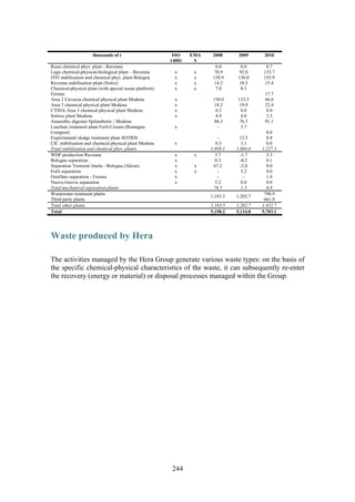 244
thousands of t ISO
14001
EMA
S
2008 2009 2010
Russi chemical phys. plant - Ravenna 0.0 0.0 0.7
Lugo chemical-physical-biological plant – Ravenna x x 70.9 92.0 133.7
ITFI stabilisation and chemical phys. plant Bologna x x 130.9 130.0 155.9
Ravenna stabilisation plant (Sotris) x x 14.2 10.3 15.4
Chemical-physical plant (with special waste platform)
Ferrara
x x 7.0 8.3
17.7
Area 2 Cavazza chemical physical plant Modena x 150.0 133.3 66.6
Area 3 chemical physical plant Modena x 18.2 19.9 22.4
CTIDA Area 3 chemical physical plant Modena x 0.3 0.0 0.0
Soliroc plant Modena x 4.9 4.8 2.5
Anaerobic digestor Spilamberto - Modena 88.3 76.3 91.1
Leachate treatment plant Forlì-Cesena (Romagna
Compost)
x - 3.7
0.0
Experimental sludge treatment plant SOTRIS - 12.5 8.8
CIC stabilisation and chemical physical plant Modena x 0.3 3.1 0.0
Total stabilisation and chemical phys. plants 1,058.1 1,084.6 1,227.3
WDF production Ravenna x x 3.7 -1.7 5.3
Bologna separation x 0.3 -0.2 0.1
Separation Tremonti Imola - Bologna (Akron) x x 67.2 -2.0 0.0
Forlì separation x x - 5.2 0.0
Ostellato separation - Ferrara x - - 1.4
Nuova Geovis separation x 5.2 0.0 0.0
Total mechanical separation plants 76.5 1.3 6.8
Wastewater treatment plants 790.9
Third party plants
1,183.5 1,202.7
661.9
Total other plants 1,183.5 1,202.7 1,452.7
Total 5,158.2 5,114.8 5,703.1
Waste produced by Hera
The activities managed by the Hera Group generate various waste types: on the basis of
the specific chemical-physical characteristics of the waste, it can subsequently re-enter
the recovery (energy or material) or disposal processes managed within the Group.
 