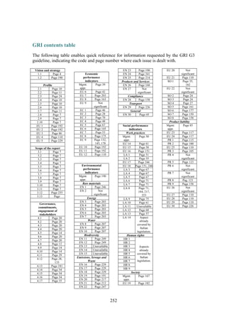 252
GRI contents table
The following table enables quick reference for information requested by the GRI G3
guideline, indicating the code and page number where each issue is dealt with.
Vision and strategy
1.1 Page 4
1.2 Page 190
Profile
2.1 Page 10
2.2 Page 11
2.3 Page 24
2.4 Page 10
2.5 Page 10
2.6 Page 10
2.7 Page 11
2.8 Page 7
2.9 Page 7
2.10 Page 7
EU 1 Page 192
EU 2 Page 192
EU 3 Page 86
EU 4 Page 110
EU 5 Page 229
Scope of the report
3.1 Page 7
3.2 Page 7
3.3 Page 7
3.4 Page 7
3.5 Page 7
3.6 Page 7
3.7 Page 7
3.8 Page 7
3.9 Page 7
3.10 Page 7
3.11 Page 7
3.12 Page 255
3.13 Page
Governance,
commitments,
engagement of
stakeholders
4.1 Page 20
4.2 Page 20
4.3 Page 20
4.4 Page 20
4.5 Page 14
4.6 Page 20
4.7 Page 20
4.8 Page 12
4.9 Page 14
4.10 Page 14
4.11 Page 29
4.12 Page 28,
133
4.13 Page 181
4.14 Page 34
4.15 Page 34
4.16 Page 34
4.17 Page 35
Economic
performance
indicators
Mgmt.
appr.
Page 39
EU 6 Page 42
EU 7 Page 203
EU 8 Page 163
EU 9 Not
significant
EC 1 Page 46
EC 2 Page 28
EC 3 Page 70
EC 4 Page 48
EC 5 Page 67
EC 6 Page 145
EC 7 Page 53
EC 8 Page 175
EC 9 Page 132,
145, 178
EU 10 Page 192
EU 11 Page 192
EU 12 Page 110
Environmental
performance
indicators
Mgmt.
appr.
Page 190
Raw materials
EN 1 Page 246
EN 2 Not
significant
Energy
EN 3 Page 203
EN 4 Page 203
EN 5 Page 203
EN 6 Page 203
EN 7 Page 203
Water
EN 8 Page 207
EN 9 Page 207
EN 10 Page 207
Biodiversity
EN 11 Page 249
EN 12 Page 249
EN 13 Unavailable
EN 14 Unavailable
EN 15 Unavailable
Emissions, Sewage and
Waste
EN 16 Page 229
EN 17 Page 229
EN 18 Page 229
EN 19 Page 191
EN 20 Page 217
EN 21 Page 212
EN 22 Page 247
EN 23 Page 190
EN 24 Page 241
EN 25 Page 214
Products and Services
EN 26 Page 168
EN 27 Not
significant
Compliance
EN 28 Page 158
Transport
EN 29 Page 226
General
EN 30 Page 45
Social performance
indicators
Work practices
Mgmt.
appr.
Page 50
EU 14 Page 61
EU 15 Page 58
EU 16 Page 151
LA 1 Page 51
LA 2 Page 55
EU 17 Page 246
EU 18 Page 151, 246
LA 3 Page 67
LA 4 Page 67
LA 5 Page 67
LA 6 Page 71
LA 7 Page 71
LA 8 Page 71,
184, 217,
223
LA 9 Page 75
LA 10 Page 61
LA 11 Unavailable
LA 12 Page 68
LA 13 Page 57
LA 14 Aspect
already
covered by
Italian
legislation.
Human rights
HR 1
HR 2
HR 3
HR 4
HR 5
HR 6
HR 7
HR 8
HR 9
Aspects
already
covered by
Italian
legislation.
Society
Mgmt.
appr.
Page 167
EU 19 Page 182
EU 20 Not
significant
EU 21 Page 110
SO 1 Page 35,
182
EU 22 Not
significant
SO 2 Page 24
SO 3 Page 24
SO 4 Page 27
SO 5 Page 161
SO 6 Page 177
SO 7 Page 159
SO 8 Page 158
Product liability
Mgmt.
appr.
Page 85
EU 23 Page 117
EU 24 Page 117
PR 1 Page 115
PR 2 Page 100
EU 25 Page 110
PR 3 Page 105
PR 4 Not
significant
PR 5 Page 123
PR 6 Not
significant
PR 7 Not
significant
PR 8 Pag. 121
PR 9 Page 158
EU 26 Not
significant
EU 27 Page 110
EU 28 Page 110
EU 29 Page 110
EU 30 Page 226
 