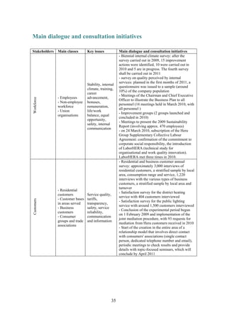 35
Main dialogue and consultation initiatives
Stakeholders Main classes Key issues Main dialogue and consultation initiatives
Workforce
- Employees
- Non-employee
workforce
- Union
organisations
Stability, internal
climate, training,
career
advancement,
bonuses,
remuneration,
life/work
balance, equal
opportunity,
safety, internal
communication
- Biennial internal climate survey: after the
survey carried out in 2009, 15 improvement
actions were identified, 10 were carried out in
2010 and 5 are in progress. The fourth survey
shall be carried out in 2011
- survey on quality perceived by internal
services: planned in the first months of 2011, a
questionnaire was issued to a sample (around
10%) of the company population
- Meetings of the Chairman and Chief Executive
Officer to illustrate the Business Plan to all
personnel (16 meetings held in March 2010, with
all personnel )
- Improvement groups (2 groups launched and
concluded in 2010)
- Meetings to present the 2009 Sustainability
Report (involving approx. 470 employees)
- on 24 March 2010, subscription of the Hera
Group Supplementary Collective Labour
Agreement: confirmation of the commitment to
corporate social responsibility, the introduction
of LaborHERA (technical study for
organisational and work quality innovation).
LaborHERA met three times in 2010.
Customers
- Residential
customers
- Customer bases
in areas served
- Business
customers
- Consumer
groups and trade
associations
Service quality,
tariffs,
transparency,
safety, service
reliability,
communication
and information
- Residential and business customer annual
survey: approximately 3,000 interviews of
residential customers, a stratified sample by local
area, consumption range and service, 1,220
interviews with the various types of business
customers, a stratified sample by local area and
turnover
- Satisfaction survey for the district heating
service with 404 customers interviewed
- Satisfaction survey for the public lighting
service with around 1,500 customers interviewed
- Conclusion of the experimental period begun
on 1 February 2009 and implementation of the
joint mediation procedure, with 93 requests for
mediation from Hera customers received in 2010
- Start of the creation in the entire area of a
relationship model that involves direct contact
with consumers' associations (single contact
person, dedicated telephone number and email),
periodic meetings to check results and provide
details with topic-focused seminars, which will
conclude by April 2011
 