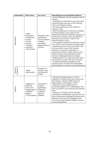 36
Stakeholders Main classes Key issues Main dialogue and consultation initiativesShareholders
- Public
shareholders
- Institutional
investors
- Private
investors
- Financial
community
- Ethical funds
Dividends, share
performance,
investor relations,
corporate
governance
aligned with best
practices
- Investor Relations activities: meetings with 461
investors
- Participation in the Oddo Environment Forum
which takes place each year in Paris; meeting
with over 30 ethical investors.
- The yearly publication of the calendar of
corporate events
- Real-time publication in Italian and in English
of communications such as approval and
publication of financial statements, quarterly and
interim reports, business plans and significant
operations, on the Group’s website in the
Investor Relations section
- Two important international road shows carried
out in 2010 to meet the largest investment funds
- Introduction of new tools on the website such
as the accessible version of the financial
statements, an interactive description of
corporate governance, a simple analysis of the
historical trend of in the share price and the
opinions of independent financial analysts
- Implementation of a weekly chat which allows
the company to interact with users in real time
- Increased shareholder participation in the
assembly held on 30 April 2010: shareholders
representing 66% of the share capital participated
Financial
institutions
- Banks
- Bond market
Continuity of
relations, long-
term financial
solidity
Suppliers
- Suppliers of
goods and
services and
temping agencies
- Qualified
suppliers
- Local suppliers
Continuity of
relations,
qualification,
bargaining
conditions,
payment
deadlines
- Meetings with representatives of social
cooperatives working in the areas served by the
Hera Group, to share the 2009 results and
opportunities to work together in 2010
- Help desk to assist suppliers on the e-
procurement platform: over 9,000 requests were
received, and 99% were resolved in the expected
times
- Meeting on 15 February 2010 with trade
associations (Confartigianato and area CNAs) in
order to inform/train regarding the functions and
potentials of the Hera Group Supplier Portal
- Involvement and training of suppliers on the e-
procurement platform
 
