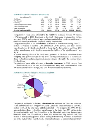 47
Distribution of value added to stakeholders
(in millions of €) 2008 2009 2010
Workforce 331.1 35.8% 352.0 36.0% 361.9 35.8%
Shareholders 98.1 10.6% 103.1 10.6% 125.2 12.4%
Company 209.0 22.6% 206.4 21.1% 241.1 23.9%
Financial institutions/Banks 94.0 10.2% 105.0 10.7% 115.6 11.4%
Public Administration 189.9 20.6% 208.8 21.4% 164.8 16.3%
Local community 1.7 0.2% 2.1 0.2% 1.8 0.2%
Gross overall value added 923.8 100.0% 977.4 100.0% 1,010.4 100.0%
The portion of value added allocated to the workforce increased by Euro 9.9 million
(+3%) compared to 2009. Compared to the total value added produced, this portion
represents 35.8%, and consists of wages and salaries (including employer social security
contributions and provision for employee leaving indemnities).
The portion allocated to the shareholders of Hera or of subsidiaries rose by Euro 22.1
million (+21%) and is equal to 12.4% of the total. Of this portion, Euro 100.4 million
was allocated as dividends distributed to Hera S.p.A. shareholders, and Euro 24.8
million was allocated as dividend for minority shareholders of the subsidiaries of Hera
S.p.A.
A portion totalling 23.9% of the value added generated in 2010 was re-invested in the
company. This portion includes the net profit for the year not allocated to shareholders
(Euro 16.9 million) and amortization of area investments effected by the company (Euro
224.2 million).
The portion of value added allocated to financial institutions in 2010 came to Euro
115.6 million (11.4% of the total, +10% compared to 2009). This share comprises Euro
206.6 million in financial charges, and Euro 91 million in financial income.
Distribution of value added to stakeholders (2010)
Workforce
35.8%
Company
23.9%
Financial
institutions/B
anks 11.4%
Public
Administratio
n 16.3%
Shareholders
12.4%
Community
0.2%
The portion distributed to Public Administration amounted to Euro 164.8 million,
16.3% of the total (-21% compared to 2009). Duties and taxes amounted to Euro 80.2
million (7.9% of the total value added distributed, -14% compared to 2009). Of the
taxes and duties, Euro 44.8 million was allocated to the State, Euro 33.9 million to the
Regional authorities and Euro 1.4 million to the Municipal authorities. Income taxes
decreased from Euro 77.6 million to Euro 63.6 million and they include Euro 25.6
million of non-recurring positive effects relating to the freeing, by means of substitute
tax, of the higher values recorded in the financial statements as a result of extraordinary
 