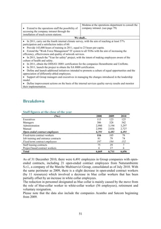 51
• Extend to the operations staff the possibility of
accessing the company intranet through the
installation of touch screen stations.
Modena at the operations department to consult the
company intranet. (see page 79)
We shall...
• In 2011, carry out the fourth internal climate survey, with the aim of reaching at least 57%
participation and a satisfaction index of 60.
• Provide 143,000 hours of training in 2011, equal to 23 hours per capita.
• Extend the "Work Force Management" IT system to all TOSs with the aim of increasing the
efficiency, effectiveness and quality of network services.
• In 2011, launch the "Year for safety" project, with the intent of making employees aware of the
culture of health and safety.
• In 2011, obtain the OHSAS 18001 certification for the companies Herambiente and Uniflotte.
• In 2011, launch the project to obtain the SA 8000 certification.
• Define and launch additional initiatives intended to promote a culture of equal opportunities and the
appreciation of differently-abled employees.
• Support all Group managers and executives in managing the changes introduced in the leadership
model.
• Define improvement actions on the basis of the internal services quality survey results and monitor
their implementation.
Breakdown
Staff figures at the close of the year
(No.) 2008 2009 2010
Executives 115 123 125
Managers 306 328 342
Administration 2,980 3,194 3,297
Manual 2,990 2,836 2,727
Open-ended contract employees 6,391 6,481 6,491
Fixed-term contract workers 116 105 78
Job training and entrance contracts 81 79 74
Fixed-term contract employees 197 184 152
Staff leasing contracts 75 29 7
Project based contract workers 6 17 6
Total 6,669 6,711 6,656
As of 31 December 2010, there were 6,491 employees in Group companies with open-
ended contracts, including 21 open-ended contract employees from Naturambiente
S.r.l., a company of the Marche Multiservizi Group, consolidated as of July 2010. With
the same perimeter as 2009, there is a slight decrease in open-ended contract workers
(by 11 resources) which involved a decrease in blue collar workers that has been
partially offset by an increase in white collar employees.
The reduction in personnel designated as blue collar is mainly caused by the move from
the role of blue-collar worker to white-collar worker (56 employees), retirement and
voluntary resignation.
Please note that the data also include the companies Acantho and Satcom beginning
from 2009.
 