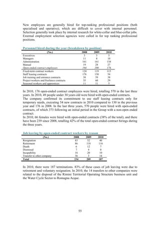55
New employees are generally hired for top-ranking professional positions (both
specialised and operative), which are difficult to cover with internal personnel.
Selection generally took place by internal research for white-collar and blue-collar jobs.
External employment selection agencies were called in for top ranking professional
positions.
Personnel hired during the year (breakdown by position)
(No.) 2008 2009 2010
Executives 3 3 5
Managers 11 8 10
Administration 161 161 134
Manual 19 28 27
Open-ended contract employees 194 200 176
Fixed-term contract workers 124 119 115
Staff leasing contracts 176 130 54
Job training and entrance contracts 38 59 38
Project workers and freelance contracts 35 60 29
Seasonal workers and apprentices 11 11 5
In 2010, 176 open-ended contract employees were hired, totalling 570 in the last three
years. In 2010, 49 people under 30 years old were hired with open-ended contracts.
The company confirmed its commitment to use staff leasing contracts only for
temporary needs, executing 54 new contracts in 2010 compared to 130 in the previous
year and 176 in 2008. In the last three years, 570 people were hired with open-ended
contracts, of which 373 following an initial period in the Group with a non-open ended
contract.
In 2010, 66 females were hired with open-ended contracts (38% of the total), and there
have been 239 since 2008, totalling 42% of the total open-ended contract hirings during
the three years.
Job leaving by open-ended contract workers by reason
(No.) 2008 2009 2010
Resignation 83 52 40
Retirement 86 118 116
Death 6 12 7
Dismissal 7 4 0
Incapability 16 20 10
Transfer to other company 36 3 14
Total 234 209 187
In 2010, there were 187 terminations. 83% of these cases of job leaving were due to
retirement and voluntary resignation. In 2010, the 14 transfers to other companies were
related to the disposal of the Rimini Territorial Operating Structure business unit and
the Water Cycle Sector to Romagna Acque.
 