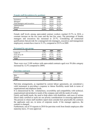 58
Female staff (breakdown by position)
% 2008 2009 2010
Executives 13.0% 13.8% 14.4%
Managers 29.7% 28.9% 29.8%
Total managers and executives 25.2% 24.8% 25.7%
Administration 37.4% 38.8% 39.1%
Manual 5.3% 4.7% 4.7%
Total 21.6% 22.9% 23.7%
Female staff levels among open-ended contract workers reached 23.7% in 2010, a
constant increase on the two years and the last few years. The percentage of female
managers and executives has increased to 25.7%. Considering all contractual
qualifications that provide for a managerial role (managers, executives and management
employees), women have risen to 31.3%, compared to 29.5% in 2009.
Personnel by age group
% 2008 2009 2010
Under 30 2.3% 2.4% 2.1%
From 30 to 50 69.3% 67.5% 64.1%
Over 50 28.4% 30.1% 33.8%
Total 100.0% 100.0% 100.0%
There were over 2,100 workers with open-ended contracts aged over 50 (this category
increased by 12.5% compared to 2009).
Part-time contracts
(No.) 2008 2009 2010
Men 37 38 30
Women 190 190 187
Total 227 228 217
Part-time arrangements, as regulated by current labour agreements, are considered a
valid instrument in providing a response to labour flexibility needs both in terms of
organisational and employee needs.
It is characterised by the voluntariness, reversibility and compatibility with technical,
organisational and productive needs of the company and with the needs of worker.
Family and health needs, the need to help others with disabilities, and cases of serious
illness (duly certified as such) are our priority considerations in assessing applications.
The persons to whom staff members report must consider how practicable the contracts
the applicants seek are, in terms of corporate needs: if the manager approves, the
contract is changed.
Furthermore, out of 35 requests in 2010 for part-time work from female employees after
maternity leave, 33 were approved.
 