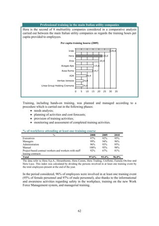 62
Professional training in the main Italian utility companies
Hera is the second of 8 multiutility companies considered in a comparative analysis
carried out between the main Italian utility companies as regards the training hours per
capita provided to employees.
Per capita training hourse (2009)
29,8
23,0
20,0
15,6
14,7
9,4
6,8
6,6
0 5 10 15 20 25 30 35
Iride
Hera
Enia
Acegas-Aps
Acea Roma
A2A
Veritas Venezia
Linea Group Holding Cremona
Training, including hands-on training, was planned and managed according to a
procedure which is carried out in the following phases:
• needs analysis;
• planning of activities and cost forecasts;
• provision of training activities;
• monitoring and assessment of completed training activities.
% of workforce attending at least one training course
% 2008 2009 2010
Executives 97% 92% 95%
Managers 99% 94% 96%
Administration 96% 93% 95%
Manual 100% 95% 98%
Project based contract workers and workers with staff
leasing contracts
92% 67% 81%
Total 97.6% 93.4% 96.0%
The data refer to Hera S.p.A., Herambiente, Hera Comm, Hera Trading, Uniflotte, Famula On-line and
Hera Luce. This index was calculated by dividing the persons involved in at least one training event by
the total employees present at the end of the year.
In the period considered, 96% of employees were involved in at least one training event
(95% of female personnel and 97% of male personnel), also thanks to the informational
and awareness activities regarding safety in the workplace, training on the new Work
Force Management system, and managerial training.
 