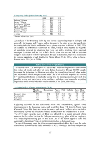 72
Frequency index (breakdown by area)
2008 2009 2010
Bologna TOS area 39.3 29.6 25.0
Ferrara TOS area 31.4 21.1 16.4
Forli-Cesena TOS area 38.4 17.2 19.8
Imola-Faenza TOS area 20.8 12.5 30.3
Modena TOS area 37.9 43.7 25.2
Ravenna TOS area 21.9 23.8 24.2
Rimini TOS area 59.8 62.3 73.4
Average 37.6 32.6 29.6
The data refer to Hera S.p.A.
An analysis of the frequency index by area shows a decreasing index in Bologna, and
especially in Modena and Ferrara, and an increase in the other areas. As regards the
increasing index in Rimini and Imola-Faenza, please note that in Rimini, in 2010, 23%
of accidents out of the total occurred on the street, while in Imola-Faenza, the majority
of accidents occurred in situations that were not risky, resulting from incorrect
employee behaviour and not due to lacks in the plant structures or lack or incorrect
usage of individual or collective protection devices. In both areas, there was an increase
in ongoing accidents, which doubled in Rimini (from 9% to 18%), while in Imola-
Faenza it was 25% (0% in 2009).
Safety at "Tavolo 81" [Table 81]
The Imola-Faenza TOS participated in "Tavolo 81", an interesting initiative dedicated to
the culture of health and safety at work. Italian Legislative Decree 81/2008 deeply
innovated the legislation on this topic, extending the issues linked to work place safety
and health to all sectors and productive areas. One of the activities proposed by "Tavolo
81" was the establishment in Imola of a testing field for training personnel, in which it is
possible to test and experiment with machines, techniques and materials, acquiring
experience which would otherwise require months, if not years, of training.
Accident indices of some subsidiaries (2010)
Marche
Multiservizi
Herambiente Nuova
Geovis
FEA Uniflotte Hera
Luce
Hera
Comm
Frequency Index 57.6 27.2 23.3 39.0 65.8 7.2 8.7
Severity index 1.9 0.5 0.2 97.5 0.8 0.1 0.3
Rate Index 9.4 4.5 3.8 6.4 10.1 1.1 1.4
Workforce 480 555 26 47 148 90 509
Regarding accidents in the subsidiaries taken into consideration, against some
improvements in the frequency index, such as at Hera Luce (7.2 from 36.7) and Hera
Comm (8.7 from 19), there were some increases, such as at Uniflotte where the index
increased by 9 points but which still remains notably below the level recorded in 2008.
The 2010 injury severity index of FEA was affected by a mortal accident which
occurred in December 2010 at the Bologna waste-to-energy plant while an employee
was inspecting/maintaining part of the plant. As of the report approval date, the
dedicated bodies are carrying out inspections in relation to this occurrence.
The overall frequency index for all the companies considered (Hera S.p.A. and the main
subsidiaries included in the table) amounted to 30.4, showing a decrease compared to
 