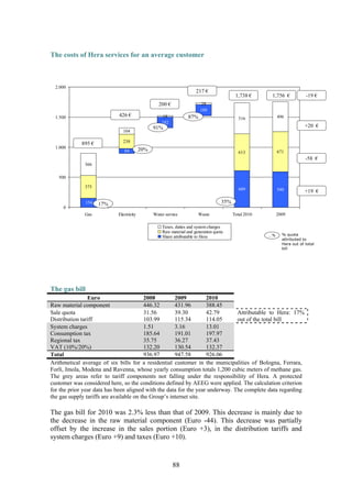 88
The costs of Hera services for an average customer
182
189
609 590
375
238
613 671
366
104
18
28
516 496
84
154
0
500
1.000
1.500
2.000
Gas Electricity Water service Waste Total 2010 2009
Taxes, duties and system charges
Raw material and generation quota
Share attributable to Hera
1,738 € 1,756 €
+20 €
-58 €
+19 €
-19 €
35%
87%
91%
20%
17%
...% % quota
attributed to
Hera out of total
bill
895 €
426 €
200 €
217 €
The gas bill
Euro 2008 2009 2010
Raw material component 446.32 431.96 388.45
Sale quota 31.56 39.30 42.79
Distribution tariff 103.99 115.34 114.05
Attributable to Hera: 17%
out of the total bill
System charges 1.51 3.16 13.01
Consumption tax 185.64 191.01 197.97
Regional tax 35.75 36.27 37.43
VAT (10%/20%) 132.20 130.54 132.37
Total 936.97 947.58 926.06
Arithmetical average of six bills for a residential customer in the municipalities of Bologna, Ferrara,
Forlì, Imola, Modena and Ravenna, whose yearly consumption totals 1,200 cubic meters of methane gas.
The grey areas refer to tariff components not falling under the responsibility of Hera. A protected
customer was considered here, so the conditions defined by AEEG were applied. The calculation criterion
for the prior year data has been aligned with the data for the year underway. The complete data regarding
the gas supply tariffs are available on the Group’s internet site.
The gas bill for 2010 was 2.3% less than that of 2009. This decrease is mainly due to
the decrease in the raw material component (Euro -44). This decrease was partially
offset by the increase in the sales portion (Euro +3), in the distribution tariffs and
system charges (Euro +9) and taxes (Euro +10).
 