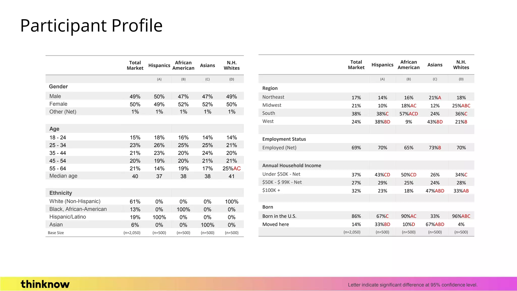 connect
Participant Profile
Total
Market
Hispanics
African
American
Asians
N.H.
Whites
(A) (B) (C) (D)
Gender
Male 49% 50% 47% 47% 49%
Female 50% 49% 52% 52% 50%
Other (Net) 1% 1% 1% 1% 1%
Age
18 - 24 15% 18% 16% 14% 14%
25 - 34 23% 26% 25% 25% 21%
35 - 44 21% 23% 20% 24% 20%
45 - 54 20% 19% 20% 21% 21%
55 - 64 21% 14% 19% 17% 25%AC
Median age 40 37 38 38 41
Ethnicity
White (Non-Hispanic) 61% 0% 0% 0% 100%
Black, African-American 13% 0% 100% 0% 0%
Hispanic/Latino 19% 100% 0% 0% 0%
Asian 6% 0% 0% 100% 0%
Base Size (n=2,050) (n=500) (n=500) (n=500) (n=500)
Total
Market
Hispanics
African
American
Asians
N.H.
Whites
(A) (B) (C) (D)
Region
Northeast 17% 14% 16% 21%A 18%
Midwest 21% 10% 18%AC 12% 25%ABC
South 38% 38%C 57%ACD 24% 36%C
West 24% 38%BD 9% 43%BD 21%B
Employment Status
Employed (Net) 69% 70% 65% 73%B 70%
Annual Household Income
Under $50K - Net 37% 43%CD 50%CD 26% 34%C
$50K - $ 99K - Net 27% 29% 25% 24% 28%
$100K + 32% 23% 18% 47%ABD 33%AB
Born
Born in the U.S. 86% 67%C 90%AC 33% 96%ABC
Moved here 14% 33%BD 10%D 67%ABD 4%
(n=2,050) (n=500) (n=500) (n=500) (n=500)
Letter indicate significant difference at 95% confidence level.
 