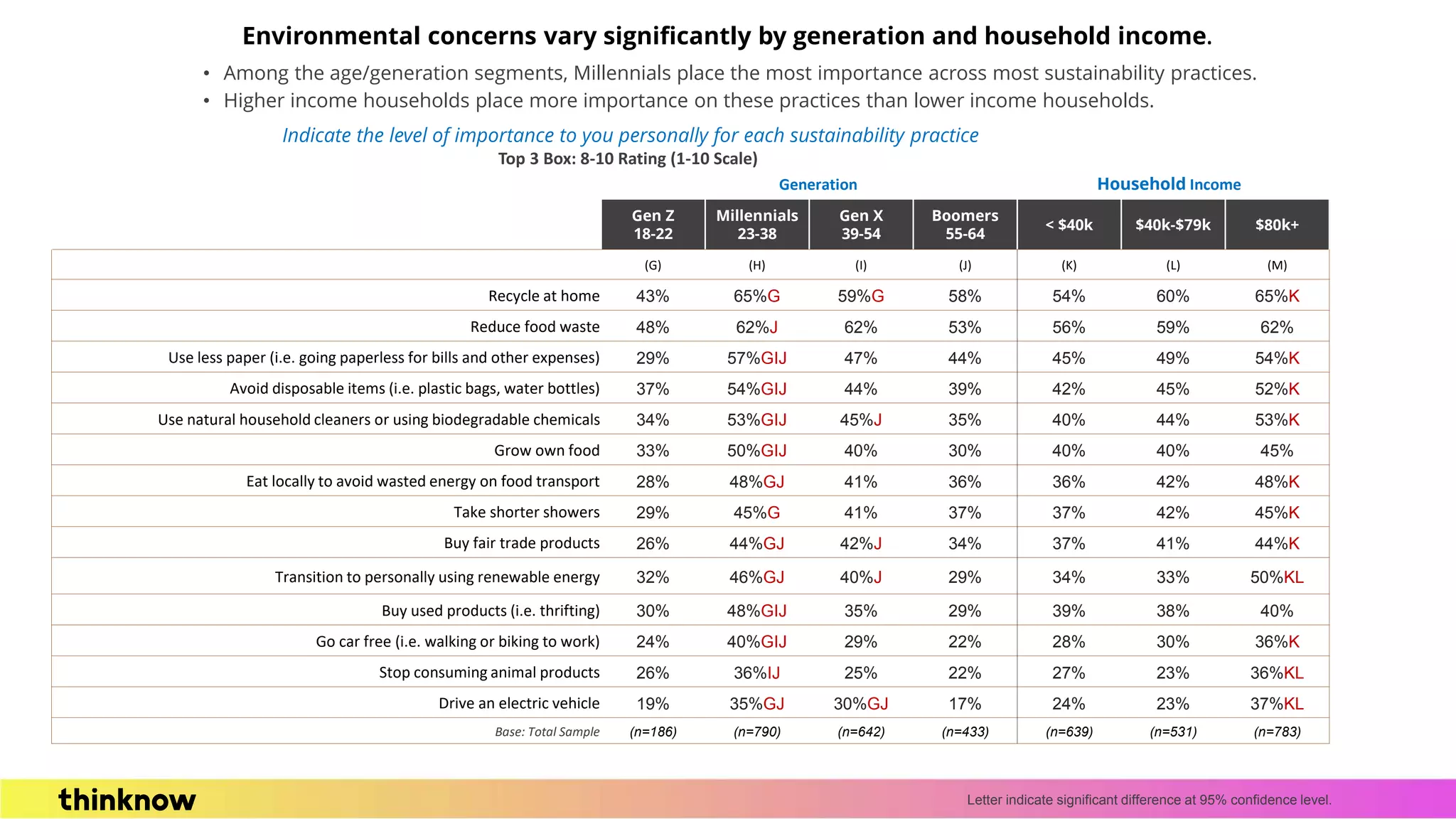 connect
Environmental concerns vary significantly by generation and household income.
• Among the age/generation segments, Millennials place the most importance across most sustainability practices.
• Higher income households place more importance on these practices than lower income households.
Indicate the level of importance to you personally for each sustainability practice
Top 3 Box: 8-10 Rating (1-10 Scale)
Gen Z
18-22
Millennials
23-38
Gen X
39-54
Boomers
55-64
< $40k $40k-$79k $80k+
(G) (H) (I) (J) (K) (L) (M)
Recycle at home 43% 65%G 59%G 58% 54% 60% 65%K
Reduce food waste 48% 62%J 62% 53% 56% 59% 62%
Use less paper (i.e. going paperless for bills and other expenses) 29% 57%GIJ 47% 44% 45% 49% 54%K
Avoid disposable items (i.e. plastic bags, water bottles) 37% 54%GIJ 44% 39% 42% 45% 52%K
Use natural household cleaners or using biodegradable chemicals 34% 53%GIJ 45%J 35% 40% 44% 53%K
Grow own food 33% 50%GIJ 40% 30% 40% 40% 45%
Eat locally to avoid wasted energy on food transport 28% 48%GJ 41% 36% 36% 42% 48%K
Take shorter showers 29% 45%G 41% 37% 37% 42% 45%K
Buy fair trade products 26% 44%GJ 42%J 34% 37% 41% 44%K
Transition to personally using renewable energy 32% 46%GJ 40%J 29% 34% 33% 50%KL
Buy used products (i.e. thrifting) 30% 48%GIJ 35% 29% 39% 38% 40%
Go car free (i.e. walking or biking to work) 24% 40%GIJ 29% 22% 28% 30% 36%K
Stop consuming animal products 26% 36%IJ 25% 22% 27% 23% 36%KL
Drive an electric vehicle 19% 35%GJ 30%GJ 17% 24% 23% 37%KL
Base: Total Sample (n=186) (n=790) (n=642) (n=433) (n=639) (n=531) (n=783)
Generation Household Income
Letter indicate significant difference at 95% confidence level.
 