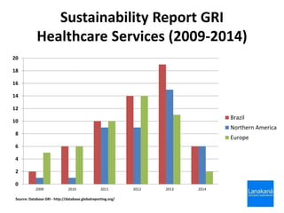 Sustainability Report GRI
Healthcare Services (2009-2014)
0
2
4
6
8
10
12
14
16
18
20
2009 2010 2011 2012 2013 2014
Source: Database GRI - http://database.globalreporting.org/
Brazil
Northern America
Europe
 