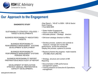 Our Approach to the Engagement
DIAGNOSTIC STUDY

SUSTAINABILITY STRATEGY / POLICIES /
TARGETS DEVELOPMENTS
BUSINESS RESPONSIBILITY INDICATORS /
TARGETS
BUSINESS RESPONSIBILITY
PERFORMANCE MANAGEMENT SYSTEMS
DEVELOPMENT & DEPLOYMENT

•Gap Report – “AS-IS” to SEBI / GRI & Sector
Good Practice
• First SEBI BRR

• Stake Holder Engagement
• Vision a future State (To–Be)
• Articulate policies – Strategic direction
• Drill down strategic direction to KRA’s

• Develop process, systems and controls to
measure, manage and monitor BR
performance across the enterprise
•Deploy the process, systems & controls

BUSINESS RESPONSIBILITY
PERFORMANCE MANAGEMENT SYSTEMS
PERIODIC REVIEW

• Review & Assess the progress made towards

BUSINESS RESPONSIBILITY REPORT
PREPARATION & MOCK AUDIT OF REPORT

• Strategy, structure and content of BR

DEVELOPMENT OF REPLICATION
STRATEGY (MANUAL PREPARATION &
CAPACITY DEVELOPMENT)
www.general-carbon.com

(TO-BE) from (AS-IS)

Reporting
• Documentation of BR performance
management system
• Training sessions to Executive & Operations
management

 