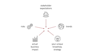 risks
stakeholder
expectations
trends
actual
business
impact
your unique
knowhow,
strategy
 