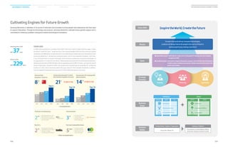 Cultivating Engines for Future Growth
Samsung Electronics is relentless in its pursuit of discovery and innovates to bring people new experiences and new ways
to express themselves. Through its technology and products, Samsung Electronics cultivates future growth engines and is
committed to continuous problem-solving and creative technological innovations.
VISION 2020
In 2009, Samsung Electronics unveiled “Vision 2020” with a set of specific goals under the slogan “Inspire
the World, Create the Future.” Under the vision, the company pledged to become one of the top 10 global
companies with $400 billion of sales; become an unrivaled industry leader, placing its overall brand value
among the global top 5; and become among the world’s top 10 most respected companies. Since then,
it has continued efforts to achieve these goals, while striving to develop key competitive advantages on
an ongoing basis. As a result of such efforts, Samsung Electronics achieved record financial performance,
delivering record sales of KRW 229 trillion and an operating profit of KRW 37 trillion, up 15 percent and 52
percent respectively, compared to 2009. The company also received external recognition for nonfinancial
excellence in 2013, when Interbrand ranked Samsung’s brand 8th
Most Valuable worldwide. In addition,
Fortune magazine recognized Samsung as the 21st
Most Admired Business in the world.
KRW 37trillion
KRW 229trillion
Operating profits in 2013
Revenue in 2013
| Other Accomplishments |
2
nd
2
nd
3
rd
5
years
The Boston Consulting Group
Booz  Co.
Thomson Reuters’
Dow Jones Sustainability Indexes
Samsung ranked as its 2nd
Most Innovative Company
in the world, a 9-place jump
from 11st in 2011
Consulting firm Booz  Co.
ranked Samsung as 2nd
Most
Innovative company,
a 5-place jump from 2011 list
On Thomson Reuters’
Top 100 Global
Innovator list for the
third straight year
Samsung has been
included in the DJSI
World Index for five
consecutive years
8th
21st
14th
| Accomplishments |
Samsung Enters
Interbrand’s Top 10 List
Fortune names Samsung 21st
on list of
Most Admired Companies in the world
Samsung ranks 20th
among top 500
global companies
Top 5
Top 10 Top 10
Finished Goods / Systems / Components Software / Solutions
Focus on Info / Telecom / AV
Focus expansion to include Healthcare / Biotech,
Environment / Energy  Convenience /Comfort
Component System Set
Infotainment Lifecare
Telecommunication
AV,ContentService
Information
Toinspiretheworldwithourinnovativetechnologies,
productsanddesignthatenrichpeople'slivesandcontributeto
socialprosperitybycreatinganewfuture
InspiretheWorld,CreatetheFutureVision 2020
Mission
●Quantitative goals: $400 billion in sales, No.1 in the global IT industry  at top 10 global
company by 2020
●Qualitative goals: Innovative company; Respected company; Top 10 World’s Best Workplaces;
Creative leader building new markets; Global enterprise that attracts the
world’s best talents
Goals
Creativity Partnership GreatPeople
Strategic
Direction
Business
Areas
Business
Models
Software Solution
Convenience/Welfare
Environment
Healthcare
9th
34th
20th
17th
38th
22th
8th
21th
14th
2012 2012 20122020 2020 20202011 2011 20112013 2013 2013
018
2014 Samsung Electronics Sustainability Report
019
Sustainability Overview Material Issues Facts  Figures Appendices
 