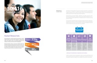 Samsung Electronics’ devotes its talent and technology to creating
superior products and services that contribute to a better global
society. This endeavor serves as the guiding philosophy of the
company’s business and human resources management.
Samsung Electronics strives to recruit the brightest talent from
around the world and provide them with the resources they need
to succeed. Indeed, this commitment to and focus on our people
has been part of the company’s core values since the very begin-
ning, and has been at the heart of every decision we make.
Human Resources
At Samsung, we consider creativity to be the seed of innovation and take pride in the creative spirit
and autonomy of our employees. The collaboration and entrepreneurship we encourage across our
company has enabled our success to date and will propel us forward. At Samsung, we welcome chal-
lenges and see new initiatives as opportunities for growth and learning.
Samsung Electronics encourages employees’ independence and creativity through their perfor-
mance-based compensation policy. In an effort to ensure a smooth organizational operation, the com-
pany has established a global integrated personnel management system that is focused on fostering
continuous innovation.
Samsung Electronics guarantees the rights of all workers and prohibits discrimination based on gen-
der, education, race, and age. The company fully abides by or exceeds all country and state laws and
regulations relating to these matters. Samsung Electronics requires that its employees strictly follow
its Code of Conduct and has a zero tolerance policy for non-compliance.
| Adhering to Principles Based on Independence and Creativity |
In order for a company to achieve continued growth, it needs to create new products and services all
the time, while it also enhances the capabilities of its existing business. This simple truth informs Sam-
sung Electronics’ belief that it is important to have a company culture that fosters creative thinking.
Grow Together
50,416workforce increase compared to 2012
77%77% increase over
the past 5 years
161,700
2008
286,284
2013
Work Smart
Flexible working
system
C-Lab
Idea Open Spcae
A clean organiza-
tional culture
Adhering to
principles based
on autonomy and
creativity
Global integrat-
ed HR manage-
ment system
Regional
specialists
Field specialists
Global mobility,
GHD
SCI
Positioning on the
global stage
Smart Rewards
Internal Job
Posting
Career
consulting center
Preparing for the
future by main-
taining a balance
betweendynamic
changeandstability
Talent-based
Recruitment
A Female-Friend-
ly Company
Offering Job
Opportunities
for People with
Disabilities
Maintaining unity
in diversity
Ceaseless
Innovation
Shared growth
with suppliers
Social
contribution
Leading
competition
and maintaining
responsibility
Samsung HR
Establishment of
a Creative Culture
034
2014 Samsung Electronics Sustainability Report
035
 