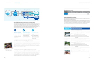 Internal/External Communications Regarding Water Resources
Samsung Electronics discloses water resource-related information of its operation sites to its stake-
holders, including employees, and local communities, in a transparent manner. The company provides
water conservation guidelines to its employees and encourages them to make the guidelines part of
their daily lives. Employees can also check the status of Samsung Electronics’ water resource manage-
ment. In local communities, the company hosts river ecosystem preservation activities in collaboration
with NGOs, employees’ families, and students.
Water Use Reduction Target and Water Resource Conservation Efforts
Samsung Electronics actively implements conservation activities to achieve its goal of reducing the
use of water by 50 tons/KRW 100 million by 2015, in terms of water consumption relative to sales. The
company’s efforts can be broadly divided into two types: (1) minimize water consumption by improv-
ing manufacturing processes, and (2) optimize water use by retreating and recycling waste water. As
a result of these efforts, Samsung Electronics conserved 45,262,000 tons of water in 2013.
Impact of Waste Water on Public Waters
Samsung Electronics discharges all of its water generated at its operation sites after undergoing treat-
ment processes that meet legal requirements.
Operation sites with internal treatment facilities comply with internal standards that are even stricter
than legal standards and carefully monitor the water. For some of the domestic operation sites located
inside industrial complexes and overseas operation sites, waste water generated at the operation
sites is first internally processed and then re-processed through external treatment facilities.
Aquatic Ecosystem Preservation and Water Quality Improvement Activities
In collaboration with local universities, semiconductor plants closely monitor the water quality of
waste water streams—as well as their impact on the aquatic ecosystem—and continuously improve
activities. For example, since large amounts of steam are generated by discharged water from the
company’s operation sites during the winter season, the company installed facilities to lower the tem-
perature of the water below 10℃ to prevent disruptions to the river ecosystem. The company also
prevented secondary damage caused by generation of steam around waste water outlets.
Optimize water management
processes for utility systems and
semiconductor production
Install waste water treatment
systems for optimum recycling
Recycle waste water in other
processes
Waste Water Streams in Korea
| Water Resource Flow |
SamsungElectronics
Streams
Operation
Site
Suwon Hwaseong Giheung Gumi Gwangju Onyang
Destination Woncheoli Stream Osan Stream - -
Gokgyo
Stream
Water supply
sources
Municipal
water
Ground
water
Waste water
Internal
treatment
facilities
Manu-
facturing
process Reuse
Industrial
water
External treatment facilities
EnvironmentalConservation
ActivitiesatGiheungPlant
Ecological Status of Waste Water Streams
Waste Water Stream Waste Water Stream Ecological Status Report
Woncheolli Stream in
Hwaseong
Measurement institution: Kyunghee University
Keyfindings
[Watertemperature]ThewatertemperatureofthewastewaterissimilartothatofWol-
cheonStreamandthushaslittleimpactontheaquaticecosystem
[Fishspecies]2,249fishesof17specieswerefound
(Cruciancarp:40.6percent,minnow:38.7percent)
[Aquaticecosystem]Morethan22speciesofbenthicorganismswerefound
[Ecologicaltoxicity]Thewastewatermeasurementresultsshowthatithaslittleimpact
onthestream
Osan Stream in
Giheung
Measurement institution: Korea Ecology and Environment Institute
Key findings
[Watertemperature]ThewatertemperatureofthewastewaterissimilartothatofWon-
cheonStreamandthushaslittleimpactontheaquaticecosystem
[Fishspecies]466fishesof14specieswerefound
(Cruciancarp:29.6percent,minnow:23.4percent)
[Aquaticecosystem]Morethan18speciesofbenthicorganismswerefound
[Ecologicaltoxicity]Thewastewatermeasurementresultsshowthatithaslittleimpact
onthestream
Gokgyo Stream in
Onyang
Measurement institution: Hoseo University
Key findings
[Survey location] Galdong Stream, a tributary of Gokgyo Stream
[Stream pollution factors-pH, DO, BOD,COD] There is little impact on the stream
[Water eutrophicaitoneutrophication-TN, TP] There is little impact on the stream
Optimize water used for ultra-pure
water production, web scrubber,
cooling tower, and waste water
processing facilities.
Re-process acid/alkaline and
organic waste water for the ultra-
pure water production system
Re-treat sewage to be used for fire
system and gardening
Re-use ultra-pure water for other
processes
Re-use condensed water gener-
ated by the outdoor air handling
unit and concentrated water
discharged from the cooling tower
for the Wet scrubber
056
2014 Samsung Electronics Sustainability Report
057
Sustainability Overview Material Issues Facts  Figures Appendices
 