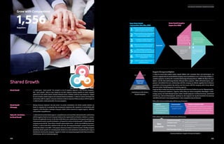 Shared Growth
In recent years, “warm growth” has emerged as one of important keywords in the business ecosystem.
This “warm growth” refers to large companies and their suppliers working together to create improved
performance and achieve shared successes through various initiatives including large companies’ support
for and cultivation of their suppliers and enhanced shared collaboration. in order to increase and deepen the
relationships with its suppliers, Samsung Electronics works to implement these principles with its suppliers
in order to create a mutually beneficial business ecosystem.
Among Samsung Electronics’ five core values, its partner collaboration and shared growth activities are
based on integrity and co-prosperity. Top management emphasizes the importance of collaboration with
suppliers in the New Year’s messages every year, which include measures to support suppliers’ efforts to
enhance their competitiveness.
In order to fundamentally boost suppliers’ competitiveness and consolidate mutually beneficial partnerships
with its suppliers based on trust, Samsung Electronics has implemented collaboration activities in a compre-
hensive and systematic manner, on the basis of the three axes: establishment of transparent procurement,
enhancement of mutual growth collaboration, and spread of a culture of shared growth. In August 2010, the
company announced the “Seven Mutual Growth Implementation Plans” and has since faithfully implement-
ed them. In order to take these activities to the next level, the company developed a program designed to
address the subject in June 2013. In the program, Samsung Electronics intends to create a healthy ecosystem
promoting shared growth and ultimately create shared value with stakeholders by extending the scope of
beneficiaries receiving the company’s support to include not only primary suppliers that have transactions
with Samsung, but also secondary suppliers.
Shared Growth
Shared Growth
Philosophy
Laying the Foundations
for Shared Growth
Open
Innovation
Supplier Management System
In order to ensure that subject matter experts (SMEs) with innovative ideas and technologies, are
given fair opportunities to work with the company, Samsung Electronics runs a wide range of Open In-
novation programs including the Innovative Technology Company Council (ITCC), the Open Sourcing
System, and the New Technology Contest. Through these programs, SMEs with technological com-
petence, but without business relationships with the company are offered opportunities to become
registered as Samsung partners by creating new businesses with the company, while being offered
the same mutual benefit programs as existing suppliers.
Suppliers that already have standing relationships with Samsung Electronics can join Hyeopseonghoi,
a council of Samsung Electronics’ suppliers, where they can secure competitive advantages in tech-
nology, quality, and costs through various mutual benefit programs including financing, recruitment
and training, and joint development. By doing so, the suppliers can lay the foundation for growing
into SMEs with world-class competitiveness in their respective areas of business.
Seven Mutual Growth
Implementation Plans (Aug. 2010)
Mutual Growth Ecosystem
Program (June 2013)
Establishment of the Mutual
Growth Ecosystem
SMEs with a Business Relationship with Samsung Electronics
SMEs without a Prior Business Relationship with Samsung
Suppliers
Financial support
Support for suppliers’
recruitment  training
Joint development
Hyeopseonghoi
Samsung Electronics
Suppliers Council
Globally Competitive SMEs
Fostering SMEs into a global top 5 company or
a top 2 company in Korea in terms of market
share through comprehensive support involv-
ing financing, technology, and personnel
Responsive adjustment to raw material price
changes  a system of purchasing raw
material and supplying them to vendors1
Creation of the KRW 1 trillion “Mutual Growth
Fund” which extends the benefits to
include secondary suppliers2
Comprehensive support measures for
secondary and tertiary suppliers3
Introduction of the ‘Global Best Company’
system that showcases best practices4
Drastic expansion of transaction
opportunities for SMEs with strong capacity
in the areas of technology and infrastructure5
Support for technology development
aimed to enhance suppliers’ future
competitiveness6
Supportforsuppliers’effortstorecruit
qualifiedpersonnel7
| Samsung Electronics’ Supplier Management System |
Expanded
Establishmentof
TransparentProcurement
SpreadofaCultureof
MutualGrowth
Enhancementof
MutualGrowth
Collaboration
Support for primary
suppliers (productivity im-
provement, RD support,
HR training, Mutual Growth
Fund, cultivation of small,
but strong companies)
Support for secondary
suppliers (manufacturing
and process innovation,
on-site consulting)
Operation of the
Mutual Growth
Academy
Expansion of pools of
patents offered free of
charge
1
3 4
2
Innovative Technology
Company Council
Creating new business opportunities through joint technology
development with Samsung
Open Sourcing
Potential suppliers wishing to start business with Samsung
can submit application
New Technology Contest
Companies with innovative technologies are granted devel-
opment funds
Grow with Companions
1,556Suppliers
2014 Samsung Electronics Sustainability Report
059058
 