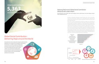 Samsung Electronics aims to create positive change for people everywhere,
helping them to live a better life full of possibilities, while preserving
the environment. In an effort to promote sustainable social
development and better quality of life, Samsung Electronics
has not only provided products that meet the needs of
customers, but, proportionate to its global position,
has also reached out to underserved individuals around
the world, carrying out various social responsibility
activities for local communities.
Global Social Contribution :
Delivering Hope around the World
Global Social Contribution
5,363Global Social Contribution in 2013
KRW Billion
| UNDP, 2013 |
11.1Quality education
10Healthcare
9Responsible government
8.4Employment (Job opportunities)
7.4Clean water  Sanitation
5.4Improvement of transportation  Roads
7.2Food (prices  quality)
5.1Discrimination  Persecution
6.9Crime  Violence
5Environmental protection
Low Medium High
Samsung’s
capabilities
Responsible
government
Clean water  Sanitation
Food
(Prices Quality)
Environmental protection
Healthcare
Education
(Quality education)
Employment
(Job opportunities)
Social Issues
| Samsung’s Five Global Social Contribution Programs |
SMART School
Samsung
Tech Institute
Samsung
Care Drive
Nanum
Village
Solve for
Tomorrow
According to a United Nations Development Programme (UNDP) survey in 2013, the top-five glob-
al social issues include education, healthcare, roles of a responsible government, employment, and
sanitation issues, including clean water. International organizations and governments alike are called
upon to address these issues.
Under these circumstances, Samsung Electronics selected issue categories with high urgency and
close ties to its business and values by conducting in-depth analyses of global social issues and iden-
tifying the degree of the company’s competencies. As a result, quality education, job opportunities,
and healthcare were identified as the highest priorities. Samsung therefore selected these three issue
categories as key areas for global social contribution and aligned its related programs accordingly.
Starting from 2013, Samsung Electronics has operated five key programs tailored to local character-
istics in the main social contribution areas of education, employment, and healthcare, while offering
locally customized programs designed to address local pending issues. In the employment sector, the
company supports young people’s efforts to achieve employment competitiveness through IT voca-
tional training programs, while narrowing the regional education gap by providing opportunities for
IT education to students from underserved areas in the field of education. In the healthcare sector, it
assists citizens to improve their quality of life by utilizing its medical devices.
Samsung Electronics’ Global Social Contribution
Delivered with a Warm Heart
Samsung Electronics uses its talents, skills, and technologies to make a positive impact on the world, helping to shape a
smart, sustainable future for all.
2014 Samsung Electronics Sustainability Report
081080
 