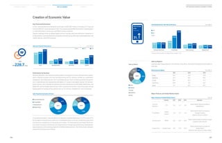 096
2014 Samsung Electronics Sustainability Report
097
Material Issues Facts  Figures AppendicesSustainability Overview
Sales Proportion by Business Division
Samsung Electronics’ Net Sales by Business Unit: KRW 1T
Performance by Region Unit: KRW 1T
2011 2012 2013
Korea 26.5 29.2 22.8
Americas 47.5 58.2 69.4
Europe 39.0 49.5 52.7
Asia/Africa 28.8 36.1 43.7
China 23.1 28.2 40.1
Sales by Regions
Increased sales of key products in the Americas, Asia, Africa, and China contributed to the increase in
total sales.
Major Products and Global Market Shares
Performance by Business
Samsung Electronics has a diverse business portfolio consisting of the Consumer Electronics division,
which comprises business units that manufacture and sell TVs, monitors, printers, air conditioners,
refrigerators, and medical devices; the IT and Mobile division, which includes businesses that special-
ize in mobile phones like smartphones and tablets, ICT systems, and digital cameras; the Semicon-
ductor division, which includes the business units that manufacture and sell DRAM, NAND Flash, and
Mobile AP; and the Display Panels division, which comprises the business units that produce and sell
display panels for a variety of key products such as TVs, monitors, notebook PCs, and smartphones.
In Consumer Electronics, Samsung Electronics maintains its global leadership in TV, FPTV, and LCD TV
for the eighth consecutive year, while the IT and Mobile division continues to diversify product lines
from premium smartphones to mass production models. The Semiconductor and Display Panels sec-
tors remain focused on enhancing cost competitiveness through advanced process development,
mass production, and increasing shipments of differentiated products. The trends of sales and oper-
ating profits by division are as follows:
Key Financial Performance
In 2013, Samsung Electronics delivered record sales of KRW 228.7 trillion, an increase of 13.7 percent
from the KRW 201.1 trillion achieved in 2012. The company earned KRW 36.8 trillion in operating prof-
its, KRW 29.8 trillion in net income, and KRW 53.2 trillion in EBITDA.
Despite challenges driven by delayed global economic recovery and intensified price competition of
its key products, Samsung Electronics achieved record earnings by affirming market leadership in the
Mobile, Memory, and OLED businesses.
51.150.1 50.3
ConsumerElectronics
105.8
64.6
138.8
ITandMobile
34.9
37.0
37.4
Semiconductors
33.029.2 29.8
DisplayPanels
■ 2013
■ 2012
■ 2011
Major Products and Global Market Shares Unit :%
Product 2011 2012 2013 Remarks
Consumer
Electronics
CTV 19.2 21.1 21.6
Global market shares according to
DisplaySearch
IT and Mobile
Mobile
phones
21.2 25.1 27.2
Global market shares according to
Strategy Analytics
(based on phone numbers)
Semiconductors DRAM 42.2 41.0 36.2
Global market shares according to iSuppli
(based on sales amount)
Display Panels Display Panels 26.1 25.4 20.4
Global market shares according to
Display Search
(based on sales amount of large models)
Sales Increase
of IM
(From 2012)
Sales by Region
2013
10%
30%
23%
19%
18%
■ Korea
■ Americas
■ Europe
■ Asia/Africa
■ China
Creation of Economic Value
Sales and Financial Performance Unit: KRW 1T
201.1
165.0
228.7
Sales
29.0
15.6
36.8
Operating Profits
23.213.4
29.8
Net Profits
44.6
29.2
53.2
EBITDA
■ 2013■ 2012■ 2011
20%
12%
14%
54%
2013
23%
15%
16%
46%
2012
■ Consumer Electronics
■ IT and Mobile
■ Semiconductors
■ Display Panels
※ Sales by division reflect the organizational change in 2013.
Sales
KRW228.7trillion
31%
 
