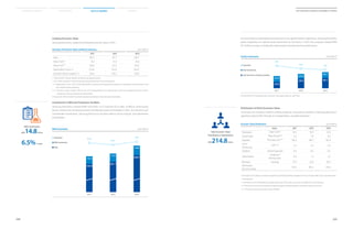 098
2014 Samsung Electronics Sustainability Report
099
Material Issues Facts  Figures AppendicesSustainability Overview
RD Investments Unit: KRW 1T
Summary of Economic Value created by Samsung Unit: KRW 1T
2011 2012 2013
Sales 165.0 201.1 228.7
Other Profit* 11.0 10.4 10.9
Other Cost** (8.6) (8.7) (8.4)
Depreciation Costs*** (13.6) (15.6) (16.4)
Economic Value Created**** 153.8 187.2 214.8
* ‘Other profits’ include interest, dividends, and equity profits.
** For ‘other expenses,’ interest expenses are excluded from financial expenses.
*** ‘Depreciation costs’ refer to total depreciation expenses and repayment expenses on intangible assets that are includ
ed in administrative expenses.
**** ‘Economic value created’ refers to the sum of operating and non-operating income minus expenses that are not dis-
tributed to internal and external stakeholders.
※ Figures for 2011 and 2012 have been adjusted according to new calculation standards.
Distribution of Direct Economic Value
In line with the company’s belief in shared prosperity, the economic benefits of Samsung Electronics’
operations directly filter through to its stakeholders, as evidenced below:
Economic Value Distribution Unit: KRW 1T
Items 2011 2012 2013
Employees Labor Costs* 14.5 16.9 21.4
Government Taxes  Dues** 4.2 7.0 9.0
Suppliers Purchase cost*** 120.5 138.7 152.9
Local
Community
CSR**** 0.3 0.2 0.5
Creditors Interest Expenses 0.6 0.6 0.5
Shareholders
Dividends/
Net Buy-back
0.8 1.2 2.2
Retained Earnings 12.9 22.6 28.3
Distributed
Economic Value
153.8 187.2 214.8
* The total sum of salaries, severance payments and fringe benefits included in the cost of sales, RD costs, and administra-
tive expenses.
** The total sum of consolidated corporate taxes paid, other taxes, and dues calculated on an accrual basis.
*** The total sum of social contribution expenses paid including donations and other expense accounts.
**** The total amount of economic value created.
Investments in RD and Production Facilities
Samsung Electronics invested KRW 14.8 trillion, or 6.5 percent of its sales, in RD to continuously
launch creative and innovative products and develop future technologies in 2013. As a result of such
considerable investments, Samsung Electronics has been able to secure original, next-generation
technologies.
RD Investments
KRW14.8trillion
6.5%of sales
Total Economic Value
Distributed to Stakeholders
KRW214.8trillion
10.3
165.0
11.9
201.1
14.8
228.7
■ Sales
■ RD investments
Proportion
6.2%
5.9%
6.5%
2011 2012 2013
Facility Investments Unit: KRW 1T
■ Cash flow due to business activities
■ Total investments
Proportion
22.6
22.9
99%
2011
23.6
38.0
62%
2012
24.1
46.7
52%
2013
※Investment for intangible assets has been calculated based on cash flow.
Creating Economic Value
Samsung Electronics created the following economic value in 2013.
As semiconductor and display panel production are capital-intensive operations, Samsung Electronics
places importance on making timely investments for the future. In 2013, the company invested KRW
24.1 trillion in assets, including the improvement of production line performance.
 