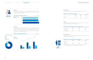 100
2014 Samsung Electronics Sustainability Report
101
Material Issues Facts  Figures AppendicesSustainability Overview
Samsung Electronics Consolidated Personnel Expenses Unit: KRW 1T
201.1
Regional Taxes and Dues Paid by Samsung Electronics Unit: KRW 1B
201.1
■ Employees/Personnel
Expenses 2011
2012
2013
14.5
16.9
21.4
Government
Taxes and dues paid to governments by Samsung Electronics and its subsidiaries in 2013 increased by
28.6 percent from 2012. Samsung Electronics paid 61 percent of its total taxes and dues to the Korean
government, home of its corporate headquarters. The outstanding amount was paid to the govern-
ments in Asia, which houses many Samsung manufacturing plants, America, and Europe, where
Samsung Electronics’ sales subsidiaries are located.
Creditors
Interest paid by Samsung Electronics and its subsidiaries decreased slightly in 2013. Interest returns
increased by KRW 506.2 billion in 2013 compared to 2012.
Shareholders/Investors
Dividends paid by Samsung Electronics and its subsidiaries increased in 2013 due to the increase of
dividend yield. There was no buy-back in 2013.
3,433
749
2011
6,070
900
2012
7,890
1,077
2013
2011
61%
24%
14%
1%
2013
■ Korea
■ Asia
■ Americas/Europe
■ Others
2013 Taxes and Dues by Region
Samsung Electronics Interest Revenues, Interest Expenses and Net Interest Expenses Unit: KRW 1B
2011 2012 2013
Interest Revenues 706 845 1,352
Interest Expenses 644 599 510
Net Interest Expenses (62) (246) (842)
Samsung Electronics’ Consolidated Dividends, Pay-out Ratio and Buy-back Unit: KRW 1B
2011 2012 2013
Net Buy-back - - -
Dividend 827 1,207 2,157
Total Pay-out Ratio(*) 6.2% 5.2% 7.2%
* The Total Pay-out Ratio is the rate of cash distributed to shareholders or investors in the form of dividends
(or net buy back) from net profit during the given term (dominant firm’s equity ownership).
Personnel Expenses
KRW21.4trillion
Dividend
KRW2.2trillion
Samsung Electronics Contributions to Local Communities Unit: KRW 1B
2011 2012 2013
Korea 259 186 422
Overseas 35 59 114
Total 294 245 536
Employees
Economic value distributed to Samsung Electronics and subsidiary company employees consists of
salaries, retirement settlement packages, and employee benefit expenses. Personnel expenses in-
creased by 26.6 percent from 2012 to 2013.
Local Communities
In 2013, Samsung Electronics and its subsidiaries donated KRW 536.3 billion to local communities.
■ Corporate Tax
■ Tax and Public Dues
4,182
6,970
8,967Total
 