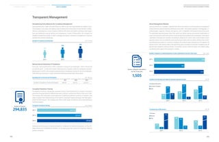 102
2014 Samsung Electronics Sustainability Report
103
Material Issues Facts  Figures AppendicesSustainability Overview
Corruption Prevention Training
To establish an ethical, transparent corporate culture, Samsung Electronics conducts corruption
prevention training tailored to different job levels, positions, and business fields at least once a year.
The trainings offer employees virtual experience in addressing different scenarios or situations, and
helps to deepen their understanding of the need for corporate integrity and equip them take appro-
priate countermeasures. The company also offers a wide range of collective, online and audiovisual
training programs.
Samsung Electronics posts corruption prevention “Guidelines for Staff and Executives” on the com-
pany intranet and “Guidelines for Partners” on its major portal sites, which are frequently visited by
partner companies.
Corruption Prevention Training Unit : Persons
2012
2011
2013
227,217
183,132
294,835
Consequences of Misconduct Unit :%
11
32
57
2013
■ Dismissal
■ Warning
■ Other
2011
7
21
72
2012
42
47
11
Incidence of information provided by refraction reporters by type Unit :%
■ Employee Misconduct
■ Consumer Complaint
■ Other
2011
61
19 20
62
38
12
20132012
67
28
5
Number of Trainees
294,835
Number of Compliance professionals Unit : Persons
2013
390
2011
270
2012
300
Raising Internal Awareness of Compliance
Every year, Samsung Electronics offers compliance training for all employees – both in Korea and
around the world – to help them better understand the company’s intent for compliance and law-
abiding spirit. In 2013, the company conducted basic compliance training for all of its employees,
while offering customized, in-depth training for different business fields and positions.
Expanding the Curriculum and Participants Unit : Persons
2011 2012 2013
Number of Compliance Training Participants 186,391 220,713 222,224
Number of Reports on Unethical Business Conduct Submitted in the Past Three Years Unit : Cases
2011
2012
2013
579
353
573
Strengthening Policy Measures for Compliance Management
Samsung Electronics makes concerted efforts to fulfill its roles and responsibilities as a global citizen.
The company’s core values and rigorous code of conduct are at the heart of every decision it makes.
Decisions are guided by a moral compass combined with ethical and lawful compliance with regula-
tions and standards to ensure fairness and transparency. As part of these efforts, the company has
steadily increased the number of staff to manage and support compliance management in business
divisions and overseas subsidiaries.
Transparent Management
Ethical Management Website
Samsung Electronics manages a website that offers information on ethical business management
and provides an external reporting mechanism since 2002. The website operates in 14 languages, in-
cluding English, Japanese, Chinese, and Spanish, and it is available in 69 locations around the world.
The dedicated reporting system (http://sec-audit.com) allows internal and external stakeholders to
report anonymously unethical business conducted by Samsung Electronics employees. Information
submitted is reviewed and classified into different categories for action. After careful review of each
reported case to verify its credibility, Samsung Electronics takes action to resolve verified cases involv-
ing employee misconduct or consumer complaint. According to data collected from the website, 62
percent of the 1,505 reports made in the past three years consisted of consumer complaints and 38
percent were related to unethical conduct. For verified cases of unethical conduct, the company takes
disciplinary action against the employees involved.
Number of Reports Submitted in
the Past Three years
1,505
 