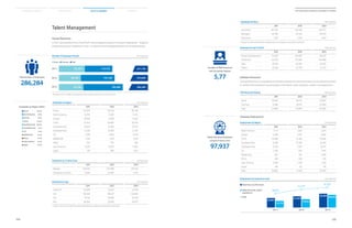 104
2014 Samsung Electronics Sustainability Report
105
Material Issues Facts  Figures AppendicesSustainability Overview
Number of Employees (Korea) Unit: persons
90,702 145,166
2011
2012
2013 95,798 190,486
101,973 119,753
■ Korea ■ Overseas ■ Total
221,726
235,868
286,284
Employees by Region Unit: persons
2011 2012 2013
Korea 101,973 90,702 95,798
North America 12,255 9,387 11,072
Europe 10,692 11,362 13,627
China 41,203 45,660 60,316
Southeast Asia 29,162 41,358 57,412
SouthwestAsia 11,528 15,066 21,187
CIS 3,158 3,956 4,735
MiddleEast 1,154 1,529 2,612
Africa 534 635 862
Latin America 9,276 15,307 17,661
Japan 791 906 1,002
Employees by Contract Type Unit: persons
2011 2012 2013
Regular 210,070 223,408 275,133
Temporary Contract 11,656 12,460 11,151
Employees by Age Unit: persons
2011 2012 2013
Under 20 22,009 23,027 22,109
20s 102,632 106,371 142,064
30s 70,531 76,494 87,134
40+ 26,554 29,976 34,977
Employees by Rank Unit: persons
2011 2012 2013
Associates 181,793 192,188 236,777
Managers 38,786 42,422 48,078
Executives 1,147 1,258 1,429
■ Korea 33.5%
■ North America 3.9%
■ Europe 4.8%
■ China 21.0%
■ Southeast Asia 20,0%
■ Southwest Asia 7.4%
■ CIS 1.6%
■ Middle East 0.9%
■ Africa 0.3%
■ Latin America 6.2%
■ Japan 0.4%
Total Number of Employees
286,284
*Decrease in the number of employees in Korea due to separation of LCD business.
* Figures for 2011 and 2012 were adjusted due to a change in calculation standards.
* Figures for 2011 and 2012 have been adjusted according to new calculation standards.
Human Resources
In 2013, Samsung Electronics hired 97,937 new employees outside of its Korean headquarters – largely at
its global production subsidiaries in Asia – to meet the increasing global demand for its mobile devices.
Talent Management
Employees by Region (2013)
S/W Personnel (Korea) Unit: persons
2011 2012 2013
Korea 18,493 18,574 20,097
Overseas 9,396 14,875 20,409
Total 27,889 33,449 40,506
Overseas Employment
Employment by Region Unit: persons
2011 2012 2013
North America 5,177 1,920 3,015
Europe 2,486 3,167 3,946
China 15,948 21,329 35,634
Southeast Asia 21,165 27,328 33,220
Southwest Asia 6,124 7,001 10,375
CIS 1,456 1,811 1,941
Middle East 407 615 1,495
Africa 299 264 401
Latin America 5,454 7,793 7,729
Japan 146 191 181
Total 58,662 71,419 97,937
Number of RD Personnel
with Doctorate Degrees
5,77
Newly Recruited Employees
outside of Korea (2013)
97,937
■ New hires at entry level
■ New hires with career
experience
Employment by Experience Level Unit: persons
34,907
23,755
2011
49,299 48,638
2013
41,597
29,822
2012
58,662
97,937
71,419
Total
Software Personnel
Samsung Electronics is expanding its software engineers and actively enhancing its software business
to create a total ecosystem around products that deliver great hardware, content, and applications.
Employees by Job Function Unit: persons
2011 2012 2013
Product Development 55,320 60,495 69,230
Production 122,576 127,284 159,488
Sales 20,681 24,340 29,794
Others 23,149 23,749 27,772
 