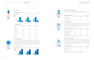 106
2014 Samsung Electronics Sustainability Report
107
Material Issues Facts  Figures AppendicesSustainability Overview
Support for Working Parents
Samsung Electronics allows all employees flexible working hours, and in order to help working moms,
it also provides telecommuting and home office options, in addition to on-site daycare for the chil-
dren of working parents. Samsung Electronics also provides female employees with children mentor-
ing programs to help maximize their performance at both work and home.
Employing People with Disabilities
Samsung Electronics believes in hiring individuals regardless of disability and strives to provide a
healthy and safe working environment for all. In 2011, Samsung Electronics was the first company in
Korea to engage in open recruitment for people with disabilities, offering work experience opportu-
nities through the company’s ‘Stepping Stone Internship’ program. Through various hiring activities,
the number of employees with disabilities at Samsung increased 1.6-fold to 1,377 in 2013 (in Korea)
compared to 838 in 2010.
Women Employment by Education Unit: %  persons
2011 2012 2013
College-educated Women
Recruits (Korea, %)
27 29 30
Number of Total Women
Recruits Overseas (persons)
31,864 33,380 46,415
Support for Working Parents (Korea) Unit: %  persons
2011 2012 2013
Employees on Maternity Leave 2,939 3,323 3,294
Females who quit within a year
of maternity leave
82 67 75
% of females coming back to
work after maternity leave
85.6 89.3 92
Children in SEC daycare centers
(number of centers)
1,239
(7 places)
1,434
(10 places)
2,431
(12 places)
College-educated Women
Recruits (Korea)
30%
Returning Rate from
Maternity Leave
92%
Number of Employees with
Disabilities
1,529
Employment of College-educated Women
In 2013, Samsung Electronics’ percentage of women in college graduate recruitment rose to 30 per-
cent, and the company is continually working to recruit these prospective employees.
Employees with Disabilities (Korea) Unit: %  persons
2011 2012 2013
New recruits of employees with
disabilities
1,352 1,350 1,529
Total number of employees with
disabilities
1.34 1.49 1.60
* Figures for 2011 and 2012 have been adjusted according to new calculation standards.
* A person with severe disabilities is considered equivalent to two persons with disabilities
(according to Employment Promotion and Vocational Rehabilitation of Disabled Persons Act).
Women Employees by Job Function Unit: %
53
28
15
2011
52
30
16
2012
53
31
16
2013
■ Product Development
■ Production
■ Sales
Total
40 39 40
Women Employees by Region Unit: %
2011 2012 2013
Korea 31.2 27.1 26.8
North America 30.3 27.5 27.1
Europe 36.2 32.7 32.2
China 55.0 49.2 48.9
Southeast Asia 36.9 66.2 67.9
Southwest Asia 11.5 14.1 12.5
CIS 35.8 34.2 34.0
Middle East 24.6 24.1 18.6
Africa 34.5 32.0 31.2
Latin America 42.9 43.8 44.0
Japan 15.2 15.3 14.7
Women Employees by Rank
Samsung Electronics upholds policies that ensure responsible hiring and prevent gender discrimina-
tion. The company understands that retaining top talent is important to its continued success. In
2011, Samsung Electronics announced that it would increase the number of women executives to 10
percent by 2020 against 1.5 percent in 2013. By the end of 2013, women accounted for 3.8 percent
of the total number of executives, a 1.4 percent increase from 2012. Overall, Samsung employs more
than 94,000 women – 40 percent of the company’s total workforce.
Women Employees by Rank Unit: %
■ Staff
■ Managers
■ Executives
9
1.5
46
2011
11.8
3.8
46.0
2013
8.3
2.4
45.3
2012
Percentage of Women
Employees
40%
Percentage of Women
Executives
3.8%
Women Employees
 