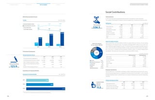 108
2014 Samsung Electronics Sustainability Report
109
Material Issues Facts  Figures AppendicesSustainability Overview
Turnover Unit: %  persons
2011
16,817
5,035
2012
28,906
2,719
22,068
3,527
2013
15.6
16.917.2
4.9
2.9
3.9
■ Employee Resignations (Overseas)
■ Employee Resignations (Korea)
◦Turnover Rate (Overseas)
◦Turnover Rate (Korea)
Expenditure for Employee Benefits Unit : KRW 100 M
Expenditure for Employee Benefits
Professional Development
Training Expenditures (Korea)
2011 2012 2013
Training Expenditures (KRW Billion) 1,144 1,174 1,239
Training Expenditures per person (KRW 1) 1,123,595 1,294,349 1,357,531
Ratio of Training Expenditures to Sales 0.07% 0.06% 0.05%
Ratio of Training Expenditures to Payroll
Costs
0.8% 0.7% 0.8%
Number of Training Days per Person 14.1 15.0 13.4
Training Expenditures
KRW123.9billion
2011
2012
2013
1,999
2,482
3,142
Unit: KRW 1 M, Persons
2013 Investment 2013 Beneficiary
Smart School 32,799 212,708
Tech Institute 6,517 7,484
Solve for Tomorrow 11,755 29,255
Care Drive 6,733 13,510
Nanum Village 4,414 5,500
Other 52,238 165,547
Total 114,456 434,014
CSR Expenses Unit: KRW 1 M
2011 2012 2013
Partnership Fund 100,600 600 6,194
Social Causes 95,775 86,108 215,360
International Exchanges 34,889 59,214 114,456
Culture  Arts 30,139 51,443 44,735
Academic Exchanges 27,812 45,002 153,682
Environment  Health 3,344 653 70
Sports 1,135 2,334 1,841
Total 293,694 245,354 536,338
Employee Volunteerism (Korea)
2011 2012 2013
Total Volunteer Hours 990,243 857,672 1,063,835
Total Employee Volunteers 288,568 212,209 282,840
Volunteer Hours per Employee 9.7 9.5 11.1
Number of Volunteer Groups 1,248 1,419 956
CSR Investments
KRW536.3Billion
Average Volunteer
Hours per
Employee
11.5hours
CSR Investments
In 2013, Samsung Electronics expanded and tailored its CSR programs to match local needs.
The company invested KRW 114.4 billion in activities outside Korea, a 93 percent increase from 2012.
Global CSR Program Investment
Samsung Electronics contributed KRW 32.8 billion to operate 383 Smart Schools, one of its leading
CSR programs in the education sector. The company contributed KRW 6.5 billion to run 23 Tech Insti-
tutes, vocational support programs for youth. The Solve for Tomorrow program was administered in
the U.S. and China with an investment of KRW 11.7 billion, while the Care Drive program was support-
ed in China, the CIS, and Africa with an investment of KRW 6.7 billion. The Nanum Village program
was offered in Africa and Latin America with an investment of KRW 4.4 billion.
Employee Volunteerism
Samsung Electronics is committed to spreading a culture of sharing and giving back to the commu-
nity by increasing opportunities for employees to volunteer their time and talents. In 2013, 282,840
employees donated a total of 1,063,835 hours, an increase of 33 percent and 24 percent, respectively,
from 2012.
Social Contributions
46%
29%
8%
1%
16%
20112013
Global CSR Investment
by Issue Category (KRW 1M)
■ Education 52,951
■ Employment  Community 33,800
■ Environment 287
■ Healthcare 9,196
■ Others 18,222
Total Global Investment  114,456
Minimizing Associate Turnover
* The figures for 2011 has been adjusteed according to new accounting standards.
 