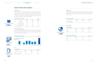 110
2014 Samsung Electronics Sustainability Report
111
Material Issues Facts  Figures AppendicesSustainability Overview
The Future Leadership Program
Launched in 2004 for partnering companies, the Future Leadership Program consists of hands-on
training in a number of Samsung Electronics divisions and visits to the company’s overseas subsidiar-
ies. The program provides an invaluable opportunity to train future leaders while promoting future
operational excellence among its key suppliers.
Training Services for Supplier Employees Unit: persons
2011 2012 2013
Korea
Management 3,963 4,380 5,420
Technology 161 99 2,383
Overseas
Operation Management 597 377 93
Innovative Techniques 330 196 34
Professional Techniques 228 209 50
Total Number of Trainees 5,279 5,261 7,980
VOC
VOC Processing Rate Unit: %  cases
2011 2012 2013
VOC Received
(cases)
Korea 596 606 738
Overseas 117 6 41
VOC Processing Rate (%) 100 100 100
Open Innovation Applications Unit: cases
2011 2012 2013
Number of Applications 651 955 1,275
Number of Adopted Tasks 23 19 51
Supplier Compliance
Total Number of Supplier Trainees
7,980Persons
The Future Leadership
Program Trainees
233people
100%
Self-Audits by Suppliers Unit: No. of Suppliers
2011 2012 2013
Korea 793 647 315
Overseas 1,154 1,144 1,283
Total 1,947 1,791 1,598
Number of Suppliers Samsung Audited Unit: No. of Suppliers
2011 2012 2013
Korea 3 - -
Overseas 166 249 228
Total 169 249 228
Supplier CSR self-assessment
1,598
The Future Leadership Training Program Unit: persons
■ Trainees of the Future Leadership Program
■ Accumulated Total
29
2004
13
2009
31
2010
31
2011
22
2012
27
2013
233
Accumulated Total
Supplier Training
To continue to strengthen partnerships with its suppliers, Samsung Electronics established the Mu-
tual Growth Academy in July 2013, which provides systematic and professional training support for
supplier employees. As a part of the Mutual Growth Academy, Samsung Electronics launched leader-
ship and global education programs, in addition to existing manufacturing and production technol-
ogy programs. In an effort to enhance its suppliers’ competitiveness, Samsung Electronics also sig-
nificantly expanded training programs on specialized technologies.
Shared Growth with Suppliers
Open Innovation
The Open Innovation program, launched in 2011, offers new small and medium enterprises the oppor-
tunity to to become partners of Samsung Electronics by encouraging innovative ideas and technology
development among candidate companies. In 2013, the company received nearly 1,000 applications
for Open Innovation.
Processing Rate of Voice of
Customer (VOC) Claims
 