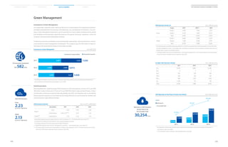 112
2014 Samsung Electronics Sustainability Report
113
Material Issues Facts  Figures AppendicesSustainability Overview
* The 2010 and 2011 figures include those for the LCD division while those for 2012 do not as the division was separated from
Samsung Electronics to become Samsung Display Co., Ltd. in 2012.
Investments in Green Management Unit: KRW 100 M
3,4233,607 7,0302011
2,6062,309 4,9152012
3,2212,599 5,8202013
■ Site operation expenses■ Investment in green facilities
Environmental Investments
KRW 582billion
Total GHG Emissions
Korea
2.23
Global
2.13
Greenhouse Gases
Samsung Electronics’ greenhouse gas (GHG) emissions in 2013 amounted to 2.23 tons of CO2 per KRW
100 million in sales in Korea and 2.13 tons of CO2 per KRW 100 million in sales outside of Korea, a 12 per-
cent decrease in Korea and a 9 percent decrease globally since 2012. Each operation site is committed to
taking reduction measures such as enhancing the energy efficiency of current production facilities and
constructing new, highly efficient facilities.
GHG Emissions Intensity Unit: ton of CO2 / KRW 100 M
Description 2011 2012 2013
Korea*
Goal 4.62 2.87 2.38
Performance 4.46 (3.13***) 2.54 2.23
Global** Performance 3.70 2.34 2.13
* Korea KRW-based emissions calculation formula: Total CO2 emissions (1) ÷ (HQ-based sales / price index (2))
(1) Total GHG (converted into CO2) emissions from manufacturing sites in Korea
(2) The Bank of Korea’s PPI for the years (with the 2005 PPI being 1)
** Global KRW-based emissions formula: Total global CO2 emissions ÷ (annual global sales / price index (2))
*** The figures reflect the structural reorganization, consisting of the separation of the LCD business division and incorpo-
ration of the LED division undertaken by the company in April 2012.
GHG Emissions (Scope 1,2) Unit: 1,000 tons of CO2
Scope 2011* 2012** 2013
Korea
Scope 1 3,924 1,943 2,031
Scope 2 6,031 4,061 4,272
Total 9,955 6,004 6,303
Global
Scope 1 4,045 2,098 2,221
Scope 2 7,259 5,388 5,797
Total 11,304 7,486 8,018
* The GHG emissions for 2009 onward were altered in June 2011 as required by the national guidelines on the GHG reduc-
tion goal management system. The changes were verified by a third-party. The recent figures therefore differ from the
numbers given in earlier sustainability reports.
** The figures reflect the structural reorganization, consisting of separation of the LCD business division and incorporation
of the LED division undertaken by the company in April 2012.
Six Major GHG Emissions (Global) Unit: 1,000 tons of CO2
2011 2012 2013
CO₂ 8,378 5,943 6,394
CH₄ 2 2 2
N₂O 220 278 254
HFCs 108 134 149
PFCs 859 1,015 1,079
SF6 1,738 115 139
Total 11,304 7,486 8,018
* The calculation of the carbon reduction goal is based on the assumption of an annual increase of 10 percent in t
he company’s sales since 2008.
** The calculation range: all products sold worldwide (parts excluded)
GHG Reductions at the Phase of Product Use (Global) Unit: 1,000 tons of CO2
17,630
15,270
2011
25,430
24,130
2012
30,254
26,340
2013
32,920
58,340
88,598
■ Goal
■ Performance
◦Accumulated Total
Reductions in GHG Emissions
during Product Use
(Accumulated Total)
30,254K tons
Investments in Green Management
As a responsible corporate citizen, Samsung Electronics is sharply aware of the growing environmen-
tal impact associated with the sourcing, manufacturing, use, and disposal of its products. The com-
pany’s Green Management philosophy, which prioritizes the future health of people and the planet
and mandates environmentally responsible practices throughout Samsung’s operations, drives the
company’s environmental sustainability initiatives.
To determine economic profitability and environmental sustainability, Samsung Electronics continu-
ously monitors its green management investments. The company uses the information to help fur-
ther reduce the environmental impact of its business activities.
Green Management
ton of CO2 / KRW 100 M
ton of CO2 / KRW 100 M
 