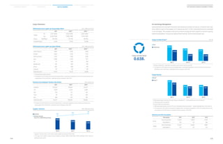 114
2014 Samsung Electronics Sustainability Report
115
Material Issues Facts  Figures AppendicesSustainability Overview
Energy Cost Rate (Korea)
0.638%
Scope 3 Emissions
GHG Emissions from Logistics by Transportation Mode Unit: 1,000 tons of CO2
2011 2012** 2013**
Global
Air 2,017 (24%) 2,952 (29%) 2,652 (26%)
Sea 6,320 (75%) 7,086 (70%) 7,455 (73%)
Korea Rail/Road 104 (1%) 87 (1%) 98 (1%)
Total Emissions 8,441 10,125 10,206
GHG Emissions from Logistics by region (Global) Unit: 1,000 tons of CO2
2011 2012** 2013**
Latin America 1,980 3,942 3,509
Europe 1,646 1,626 1,472
North America 1,345 1,386 2,395
Asia 1,698 1,245 1,211
CIS 717 760 542
Middle East 533 564 539
Africa 406 468 410
Oceania 116 134 128
Total Emissions 8,441 10,125 10,206
* Final destination based statistics.
** The figures for 2012 reflect the structural reorganization, consisting of separation of the LCD business division and
incorporation of the LED division, undertaken by the company in April 2012.
Emissions from Employees’ Business Trips (Korea) Unit: tons of CO2
2011 2012* 2013*
Airplane 105,520 120,621 123,137
Car 5,849 6,219 6,268
Taxi 529 513 530
Train 411 415 456
Bus 288 274 278
Total Emissions 112,597 128,042 130,669
* The figures for 2012 reflect the structural reorganization, consisting of separation of the LCD business division and
incorporation of the LED division, undertaken by the company in April 2012.
* Suppliers’ GHG emissions in 2012 will be made available in the second half of 2013.
* The scope of the supplier survey has been changed as follows: 40% in 2009, 63% in 2010, and 65% in 2011 in terms of
global purchase volume.
Suppliers’ Emissions Unit: 1,000 tons of CO2
■ Emissions
Emission Intensity
(ton of CO2 / KRW 100 M purchase)
4,502
2010
8.3
3,930
2011
9.6
3,362
2012
10
* Energy Cost Ratio(%) = Operation site energy costs in Korea / HQ turnover*100
** The figures for 2012 reflect the structural reorganization, consisting of separation of the LCD business division and in
corporation of the LED division, undertaken by the company in April 2012.
Energy Cost Rate (Korea)* Unit: %
2011
0.928
0.929
2012**
0.644
0.796
0.638
0.77
2013
■ Goal
■ Performance
* KRW-based energy conversion formula: Energy consumption(1) ÷ (HQ-based turnover / price index(2))
(1) Total energy (GJ) consumption
(2) Total energy (GJ) consumption
** KRW-based global energy conversion formula: total global energy consumption ÷ (global integrated sales / price index(2))
*** The figures for 2012 reflect the structural reorganization, consisting of separation of the LCD business division and
incorporation of the LED division, undertaken by the company in April 2012.
Energy Intensity
2011
50.6
59.7
2012***
36.0
41.3
33.1
36.6
2013
■ Korea*
■ Global**
Electricity and LNG Consumption
Description 2011 2012 2013
Korea
Electricity(Gwh) 12,925 8,697 9,149
LNG(1MNm3) 197 172 186
Global
Electricity(Gwh) 15,047 10,926 11,818
LNG(1MNm3) 237 217 233
On-site Energy Management
Samsung Electronics has been focused on decreasing the energy cost rate by 2.5 percent each year
since 2009 to meet its final target of 0.77 percent by 2013. In 2013, Samsung Electronics exceeded
its annual target. The company continues to conserve energy and work toward its long-term goal by
optimizing operations, introducing highly efficient facilities, and recovering waste heat.
 