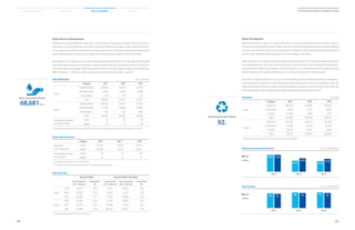 120
2014 Samsung Electronics Sustainability Report
121
Material Issues Facts  Figures AppendicesSustainability Overview
Water Consumption (Global)
68,681K tons
Waste Recycling Rate (Global)
92%
Waste Intensity (Generation/Sales) Unit: ton/KRW 100 M
2011
0.430.43
2012
0.34
0.27
0.33
0.25
2013
■ Global
■ Korea
Water Recycling
Recycled Water Recycled Ultra-Pure Water
Recycled Quantity
(Unit : 1,000 tons)
Recycling Rate
(%)
Supply Quantity
(Unit : 1,000 tons)
Recovery Quantity
(Unit : 1,000 tons)
Recovery Rate
(%)
Korea
2013 34,571 63.9 27,357 12,525 45.8
2012* 34,225 61.9 29,226 13,917 47.6
2011 81,863 74.7 117,321 59,289 50.5
Global
2013 45,262 65.9 41,143 20,932 50.9
2012* 42,104 61.3 40,988 21,510 52.5
2011 90,068 74.0 128,554 66,676 51.9
Water Withdrawal Unit: 1,000 tons
Category 2011* 2012 2013
Korea
Industrial Water 103,562 49,003 47,765
Municipal Water 5,834 6,014 6,080
Groundwater 205 235 232
Total 109,601 55,252 54,077
Global
Industrial Water 103,562 49,003 47,765
Municipal Water 17,325 18,806 19,847
Groundwater 780 827 1,069
Total 121,667 68,636 68,681
Consumption intensity
(tons/KRW 100 M)
Korea 91 39 34
Global 74 41 35
* The figures include those for the LCD Division (The LCD division was separated from Samsung Electronics in 2012)
Waste Water Generation
Category 2011* 2012** 2013
generation
(Unit: 1,000 tons)
Korea 97,370 46,051 44,113
Global 102,906 55,150 54,257
Wastewater intensity
(tons/100 M)
Korea 81 33 28
Global 62 33 27
* The figures include those for the LCD Division.
** The figures reflect a change for waste water calculation standard change.
Generation Unit: tons
Category 2011* 2012 2013
Korea
Recycling 490,123 364,588 374,694
Incineration 12,255 9,277 15,626
Landfill 22,009 5,899 3,722
Total 524,387 379,764 394,042
Global
Recycling 645,942 543,233 601,827
Incineration 16,786 16,627 32,340
Landfill 49,143 19,614 19,158
Total 711,871 579,474 653,325
Recycling Rate Unit: ton/KRW 100 M
2011
9193
2012
9496 9295
2013
■ Global
■ Korea
Waste Management
Samsung Electronics’ goal is to recycle 100 percent of all waste generated by its operation sites by
continuously increasing the types of waste recycled. To prevent illegal processing and illegal shipping
of waste over national borders, Samsung Electronics regularly visits waste processing companies to
monitor their compliance with regulations and the company’s standards.
Samsung Electronics replaced internal energy recycling facilities in 2013 to help improve efficiency.
During replacements, the waste volume temporarily increased since it was incinerated externally dur-
ing construction. With the completion of the new facilities, the company achieved a waste recycling
rate of 92 percent in its global operation sites, a 1.7 percent drop from the previous year.
As a result of Samsung Electronics’ focus on eco-conscious product design and efficient manufactur-
ing processes, the company’s landfill waste generation reduced by 2 percent compared to 2012, de-
spite the increase in product output. Samsung Electronics aspires to achieve 0.38 tons per KRW 100
million waste generation relative to sales and a recycling rate of 95 percent by 2015.
Water Resource Management
Despite the rising demand for water due to the increase in production volumes and the number of
employees, Samsung Electronics achieved a 2 percent reduction in water usage compared to 2012.
The company achieved this reduction through a wide range of activities, including minimizing the
water usage required to produce pure water and to install a waste water re-treatment system.
Although the pure water recycling rate shows downward trends due to increasingly sophisticated
semiconductor processes, the company’s water recycling rate rose by 4.6 percent since 2012 by reus-
ing waste water and sewage. Samsung Electronics seeks to achieve a water-usage rate of 50 tons per
KRW 100 million – in terms of water consumption intensity relative to sales – by 2015.
* Performance of LCD division in 2012 is exempted from the calculation.
* The figures include those for the LCD Division.
 