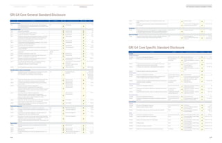 128
2014 Samsung Electronics Sustainability Report
129
Material Issues Facts  Figures AppendicesSustainability Overview
No. Description ISO26000 Status Status  Reasons for omission Assurance Page
Economic
Economic Performance
G4-DMA Disclosure on Management Approach 6/7.3.1/7.4.3/7.7.3/7.7.5 ● Business Performance ● 10~11
G4-EC1 Direct economic value generated and distributed 6.8.1/6.8.2/6.8.3/
6.8.7/6.8.9 ●
Business Performance,
Creation and Distribution of Economic
Value
●
10~11, 96~101
G4-EC2 Financial implications and other risks and opportunities for the
organization’s activities due to climate change
6.5.5
●
Eco Products, Water Management,
Green Management
●
50~57, 112~124
G4-EC3 Coverage of the organization’s definedbenefit plan obligations 6.8.7
●
Business Performance,
Creation and Distribution of Economic
Value
●
10~11, 96~101
G4-EC4 financial assistance received from government - ○ - ● -
Market Presence
G4-DMA Disclosure on Management Approach 6/7.3.1/7.4.3/7.7.3/7.7.5 ● Human Resources ● 35
G4-EC5 Ratios of standard entry level wage by gender compared to local
minimum wage at significant locations of operation
6.3.7/6.3.10/6.4.3/6.4.4
/6.8.1/6.8.2 ○
Samsung Electronics complies with the
local laws and regualations and pays
above the local minimum wages
●
-
G4-EC6 Proportion of senior management hired from the local community at
significant locations of operation
6.4.3/6.8.1/6.8.2/
6.8.5/6.8.7
◐
Global Network,
Talent Management
●
14~15, 104~108
Indirect Economic Impacts
G4-DMA Disclosure on Management Approach 6/7.3.1/7.4.3/7.7.3/7.7.5
●
Global Social Contribution: Delivering
Hope Around the World
●
80
G4-EC7 Development and impact of infrastructure investments and services
supported
6.3.9/6.8.1/6.8.2
/6.8.7/6.8.9
●
Global Social Contribution: Delivering
Hope Around the World
●
80~93, 109
G4-EC8 Significant indirect economic impacts, including the extent of impacts 6.3.9/6.6.6/6.6.7/6.7.8/6.8.1
/6.8.2/6.8.5/6.8.7/6.8.9
●
Global Social Contribution: Delivering
Hope Around the World
●
80~93, 109
Procurement Practices
G4-DMA Disclosure on Management Approach 6/7.3.1/7.4.3/7.7.3/7.7.5 ● Business Performance ● 10~11
G4-EC9 Proportion of spending on local suppliers at significant locations of
operation
6.4.3/6.6.6/6.8.1/6.8.2/
6.8.7
◐
Business Performance, Creation and
Distribution of Economic Value
●
10~11, 96~101
Environmental
Materials
G4-DMA Disclosure on Management Approach 6/7.3.1/7.4.3/7.7.3/7.7.5 ● Eco Products ● 50~51
G4-EN1 Materials used by weight or volume 6.5.4
●
Environment Report_Eco Products,
Green Management
●
ENV28~32,
118~123
G4-EN2 Percentage of materials used that are recycled input materials 6.5.4
●
Environment Report_Eco Products,
Green Management
●
ENV28~32,
118~123
Energy
G4-DMA Disclosure on Management Approach 6/7.3.1/7.4.3/7.7.3/7.7.5 ● Environment Report_Climate Change ● ENV14~15
G4-EN3 Energy consumption within the organization 6.5.4
●
Environment Report_Climate Change,
Green Management
●
ENV14~23, 112~115
G4-EN4 Energy consumption outside of the organization 6.5.4
●
Environment Report_Climate Change,
Green Management
●
ENV14~23, 112~115
G4-EN5 Energy intensity 6.5.4
●
Environment Report_Climate Change,
Green Management
●
ENV14~23, 112~115
G4-EN6 Reduction of energy consumption 6.5.5
●
Environment Report_Climate Change,
Green Management
●
ENV14~23, 112~115
G4-EN7 Reductions in energy requirements of products and services 6.5.4/6.5.5
●
Environment Report_Climate Change,
Green Management
●
ENV14~23, 112~115
GRI G4 Core General Standard Disclosure
GRI G4 Core Specific Standard Disclosure
No. Description ISO26000 Status Status  Reasons for omission Assurance Page
Strategy and Analysis					
G4-1 Statement from the most senior decisionmaker of the organization
(incl. strategy relates to sustainability, impacts of the activities in rela-
tion to the stakeholders)
6.2
●
CEO Message
●
6~7
Organizational profile					
G4-3 Name of the organization - ● Company Profile ● 8~9
G4-4 Primary brands, products, and/or services - ● Company Profile ● 8~9
G4-5 Location of organization’s headquarters - ● Global Network ● 14~15
G4-6 Number of countries where the organization operates, and names
of countries with either major operations or that are specifically
relevant to the sustainability issues covered in the report
-
●
Global Network
●
14~15
G4-7 Nature of ownership and legal form - ● Company Profile ● 8~9
G4-8 Markets served (including geographic breakdown, sectors served,
and types of customers/beneficiaries)
-
●
Global Network
●
14~15
G4-9 Scale of the reporting organization - ● Global Network ● 14~15
G4-10 The total workforce by employment type, gender, employment
contract, and region
-
●
Talent Management
●
104~107
G4-11 The percentage of total employees covered by collective bargaining
agreements
6.4/6.4.3/6.4.4/6.4.5
/6.3.10
○
-
●
-
G4-12 Describe the organization’s supply chain 6.6.6 ● Shared Growth ● 110~111
G4-13 Significant changes during the reporting period relating to size,
structure, or ownership or its supply chain
-
●
Company Profile
●
8~9
G4-14 Explanation of whether and how the precautionary approach or
principle is addressed by the organization
6.2
●
Environment Report_Green Manage-
ment Framework
●
ENV3~6
G4-15 List externally developed economic, environmental and social
charters, principles, or other initiatives to which the
organization subscribes or which it endorses
6.2
●
Human Resources, Conflict Minerals,
Global Social
Contribution: Delivering Hope
Around the World
●
34~35, 74, 92~93
G4-16 List memberships of associations (such as industry associations) 6.2 ●
WBCSD, KBCSD, EICC
●
WBCSD, KBCSD,
EICC
Identified material aspects and boundaries					
G4-17 Operational structure of the organization, including main divisions,
operating companies, subsidiaries, and joint ventures
(List all entities in the consolidated financial statements)
6.2
●
Consolidated Financial
Statements
●
http://www.
samsung.com/sec/
aboutsamsung/
ir/financialinfo/
highlight/high-
ligh_year.html
G4-18 Process for defining report content and the Aspect Boundaries and
explain how the Reporting Principles has been implemented
-
●
About this report,
Materiality Matrix
●
1, 30~31
G4-19 List all the material Aspects identified in the process for defining
report content
-
●
About this report,
Materiality Matrix
●
1, 30~31
G4-20 The Aspect Boundary within the organization:
Whether the Aspect is material within the organization;
The list of entities included in G4-17 for which the Aspect is or is not
material; Specific limitation regarding the Aspect Boundary within
the organization
-
●
About this report,
Materiality Matrix
●
1, 30~31
G4-21 The Aspect Boundary outside the organization:
Whether the Aspect is material outside the organization;
The list of entities for which the Aspect is material, relate to geo-
graphical location; Specific limitation regarding the Aspect
Boundary outside the organization
-
●
About this report,
Materiality Matrix
●
1, 30~31
G4-22 Explanation the effect of any restatements of information provided in
previous reports, and the reasons for such restatements
-
●
Fact  Figures
●
96~124
G4-23 Report significant changes from previous reporting periods in the
Scope and Aspect Boundaries
-
●
Fact  Figures
●
96~124
Stakeholder Engagement					
G4-24 The list of stakeholder groups engaged by the organization. 6.2 ● Stakeholder Engagement ● 28~29
G4-25 The basis for identification and selection of stakeholders with whom
to engage
6.2
●
Stakeholder Engagement
●
28~29
G4-26 Approaches to stakeholder engagement, including frequency of
engagement by type and by stakeholder group
6.2
●
Stakeholder Engagement
●
28~29
G4-27 Key topics and concerns that have been raised through stakeholder
engagement, and how the organization has responded to those key
topics and concerns, including through its reporting;
Report the stakeholder groups that raised each of the key topics and
concerns
6.2
●
Stakeholder Engagement
●
28~29
Report profile					
G4-28 Reporting period (such as fiscal or calendar year) for information
provided
-
●
About this report
●
1
G4-29 Date of most recent previous report - ● About this report ● 1
G4-30 Reporting cycle - ● About this report ● 1
G4-31 Provide the contact point for questions regarding the report or its
contents
-
●
About this report, Independent As-
surance Report, GRI index
●
1, 126~127,
128~133
G4-32 Table identifying the location of the Standard Disclosures in the
report
-
●
About this report
●
1
G4-33 Policy and current practice with regard to seeking external assurance
for the report
-
●
About this report, Materiality Matrix,
Independent Assurance Report ●
1, 30~31, 126~127
Governance					
G4-34 The governance structure of the organization, including committees
of the highest governance body. Identify any committees responsible
for decision-making on economic, environmental and social impacts.
6.2/7.4.3/7.7.5
●
Corporate Governance
●
16~17
Ethics and Integrity					
G4-56 Describe the organization’s values, principles, standards, and norms
of behavior such as codes of conduct and codes of ethics.
4.4
●
Integrity Management,
Samsung Electoronics Global Code
of Conduct
●
102~103,
http://sec-audit.
com/kor/main.asp
 