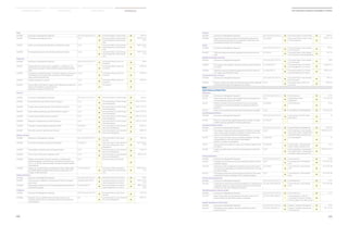 130
2014 Samsung Electronics Sustainability Report
131
Material Issues Facts  Figures AppendicesSustainability Overview
Water
G4-DMA Disclosure on Management Approach 6/7.3.1/7.4.3/7.7.3/7.7.5 ● Environment Report_Climate Change ● ENV41~42
G4-EN8 Total water withdrawal by source 6.5.4
●
Environment Report_Climate Change,
Green Management, Water Manage-
ment
●
ENV41~44, 120,
54~57
G4-EN9 Water sources significantly affected by withdrawal of water 6.5.4
●
Environment Report_Climate Change,
Green Management, Water Manage-
ment
●
ENV41~44, 120,
54~57
G4-EN10 Percentage and total volume of water recycled and reused 6.5.4
●
Environment Report_Climate Change,
Green Management, Water Manage-
ment
●
ENV41~44, 120,
54~57
Biodiversity
G4-DMA Disclosure on Management Approach 6/7.3.1/7.4.3/7.7.3/7.7.5
●
Environement Report_Green Com-
munication
●
ENV44
G4-EN11 Operational sites owned, leased, managed in, or adjacent to, pro-
tected areas, and areas of high biodiversity value outside protected
areas
6.5.6
●
Environement Report_Green Com-
munication ●
ENV44, 48
G4-EN12 Description of significant impacts of activities, products, and services
on biodiversity in protected areas, and areas of high biodiversity
value outside protected areas
6.5.6
●
Environement Report_Green Com-
munication ●
ENV44, 48
G4-EN13 Habitats protected or restored 6.5.6
●
Environement Report_Green Com-
munication
●
ENV44, 48
G4-EN14 Total number of IUCN Red List species and national conservation list
species with habitats in areas affected by
operations, by level of extinction risk
6.5.6
●
Not identified
●
-
Emissions
G4-DMA Disclosure on Management Approach 6/7.3.1/7.4.3/7.7.3/7.7.5 ● Environment Report_Climate Change ● ENV14~15
G4-EN15 Direct greenhouse gas (GHG) emissions (Scope 1) 6.5.5
●
Environment Report_Climate Change,
Green Management
●
ENV17~21, 112~114
G4-EN16 Energy indirect greenhouse gas (GHG) emissions (Scope 2) 6.5.5
●
Environment Report_Climate Change,
Green Management
●
ENV17~21, 112~114
G4-EN17 Other indirect greenhouse gas (GHG) emissions (Scope 3) 6.5.5
●
Environment Report_Climate Change,
Green Management
●
ENV17~21, 112~114
G4-EN18 Greenhouse gas (GHG) emissions intensity 6.5.5
●
Environment Report_Climate Change,
Green Management
●
ENV17~21, 112~114
G4-EN19 Reduction of greenhouse gas (GHG) emissions 6.5.5
●
Environment Report_Climate Change,
Green Management
●
ENV17~21, 112~114
G4-EN20 Emissions of ozone-depleting substances (ODS) 6.5.3/6.5.5
●
Environment Report_Green Operation
Sites, Green Management
●
ENV46, 122
G4-EN21 NOx, SOx, and other significant air emissions 6.5.3
●
Environment Report_Green Operation
Sites, Green Management
●
ENV46, 122
Effluents and Waste
G4-DMA Disclosure on Management Approach 6/7.3.1/7.4.3/7.7.3/7.7.5
●
Environment Report_Green Opera-
tion Sites
●
ENV41~42
G4-EN22 Total water discharge by quality and destination 6.5.3/6.5.4
●
Environment Report_Green Operation
Sites, Green Management, Water
Management
●
ENV41~44, 120,
54~57
G4-EN23 Total weight of waste by type and disposal method 6.5.3
●
Environment Report_Green Operation
Sites, Green Management
●
ENV45, 121
G4-EN24 Total number and volume of significant spills 6.5.3
●
Environment Report_Green Operation
Sites, Green Management
●
ENV46~47, 123
G4-EN25 Weight of transported, imported, exported, or treated waste
deemed hazardous under the terms of the Basel Convention2 An-
nex I, II, III, and VIII, and percentage of transported waste shipped
internationally
6.5.3
○
No waste shipped internationally
●
-
G4-EN26 Identity, size, protected status, and biodiversity value of water bodies
and related habitats significantly affected by the organization’s dis-
charges of water and runoff
6.5.3/6.5.4/6.5.6
●
Environment_Water Management,
Green Management, Water Manage-
ment
●
ENV41~44, 120,
54~57
Products and Services
G4-DMA Disclosure on Management Approach 6/7.3.1/7.4.3/7.7.3/7.7.5 ● Environement Report-Eco Products ● ENV24
G4-EN27 Extent of impact mitigation of environmental impacts of products
and services
6.5.3/6.5.4/6.5.5/6.7.5
●
Environement Report-Eco Products,
Green Management, Eco Products
●
ENV24~36, 116,
50~53
G4-EN28 Percentage of products sold and their packaging materials that are
reclaimed by category
6.5.3/6.5.4/6.7.5
●
Environement Report-Eco Products,
Green Management, Eco Products
●
ENV27~30, 116,
50~53
Compliance
G4-DMA Disclosure on Management Approach 6/7.3.1/7.4.3/7.7.3/7.7.5
●
Environment Report_Green Opera-
tion Sites
●
ENV37~38
G4-EN29 Monetary value of significant fines and total number of non-
monetary sanctions for non-compliance with environmental laws
and regulations
4.6
●
Environment Report_Green Operation
Sites, Green Management ●
ENV47, 123
Transport
G4-DMA Disclosure on Management Approach 6/7.3.1/7.4.3/7.7.3/7.7.5 ● Environment Report_Climate Change ● ENV14~15
G4-EN30 Significant environmental impacts of transporting products and
other goods and materials for the organization’s operations, and
transporting members of the workforce
6.5.4/6.6.6
●
Environment Report_Climate Change,
Green Management ●
ENV20~21, 114
Overall
G4-DMA Disclosure on Management Approach 6/7.3.1/7.4.3/7.7.3/7.7.5
●
Environment Report_Green Manage-
ment Framework
●
ENV7~8
G4-EN31 Total environmental protection expenditures and investments by
type
6.5.1/6.5.2
●
Environment Report_Green Manage-
ment Framework, Green Management
●
ENV7, 112
Supplier environmental assessment
G4-DMA Disclosure on Management Approach 6/7.3.1/7.4.3/7.7.3/7.7.5
●
Environment Report_Green Manage-
ment Framework
●
ENV10
G4-EN32 Percentage of new suppliers that were screened using environmen-
tal criteria
6.3.5/6.6.6/7.3.1
●
Environement Report_Eco Products,
Green Management, Eco Products ●
ENV25, 62~71
G4-EN33 Significant actual and potential negative environmental impacts in
the supply chain and actions taken
6.3.5/6.6.6/7.3.1
●
Environement Report_Eco Products,
Green Management, Eco Products
●
ENV25, 62~71
Environmental grievance mechanisms
G4-DMA Disclosure on Management Approach 6/7.3.1/7.4.3/7.7.3/7.7.5
●
Environment Report_Green Manage-
ment Framework
●
ENV7~10
G4-EN34 Number of grievances about environmental impacts filed, addressed,
and resolved through formal grievance mechanisms
6.3.6
●
Environment Report_Green Com-
munication
●
ENV49~55
Social
Labor practices and decent work
Employment
G4-DMA Disclosure on Management Approach 6/7.3.1/7.4.3/7.7.3/7.7.5 ● Human Resources ● 34~35
G4-LA1 Total number and rates of new employee hires and employee turn-
over by age group, gender, and region
6.4.3
●
Global Network, Talent
Management
●
14~15, 106~110
G4-LA2 Benefits provided to full-time employees that are not provided
to temporary or part-time employees, by significant locations of
operation
6.4.4/6.8.7
●
Human Resources
●
34~43
G4-LA3 Return to work and retention rates after parental leave, by gender 6.4.4 ● HumanResources,TalentManagement ● 34~43, 106~110
Labor/Management Relations
G4-DMA Disclosure on Management Approach 6/7.3.1/7.4.3/7.7.3/7.7.5
●
Samsung Electronics 2012 Sustain-
ability Report
●
62
G4-LA4 Minimum notice periods regarding operational changes, including
whether these are specified in collective agreements
6.4.3/6.4.5
○
-
●
-
Occupational Health and Safety
G4-DMA Disclosure on Management Approach 6/7.3.1/7.4.3/7.7.3/7.7.5 ● EnvironmentReport_GreenOperationSites ● ENV39~40
G4-LA5 Percentage of total workforce represented in formal joint manage-
ment–worker health and safety committees that help monitor and
advise on occupational health and safety programs
6.4.6
●
Environment Report_Green Operation
Sites, Health  Safety – Managing Men-
tal Health  Safety at Operation Sites
●
ENV39~40, 44~51
G4-LA6 Type of injury and rates of injury, occupational diseases, lost days,
and absenteeism, and total number of workrelated
fatalities, by region, and by gender
6.4.6/6.8.8
●
Green Management
●
126
G4-LA7 Workers with high incidence or high risk of diseases related to their
occupation
6.4.6/6.8.8
●
Health  Safety – Managing Mental
Health  Safety at Operation Sites
●
44~51
G4-LA8 Health and safety topics covered in formal agreements with trade
unions
6.4.6
●
Environment Report_Green Operation
Sites, Health  Safety – Managing Men-
tal Health  Safety at Operation Sites
●
ENV39~40, 44~51
Training and Education
G4-DMA Disclosure on Management Approach 6/7.3.1/7.4.3/7.7.3/7.7.5 ● Human Resources ● 34~35
G4-LA9 Average hours of training per year per employee by gender, and by
employee category
6.4.7
●
Human Resources, Talent Manage-
ment
●
34~43, 104~108
G4-LA10 Programs for skills management and lifelong learning that support
the continued employability of employees and assist them in manag-
ing career endings
6.4.7/6.8.5
●
Human Resources, Talent Manage-
ment ●
34~43, 104~108
G4-LA11 Percentage of employees receiving regular performance and career
development reviews, by gender, and by employee category
6.4.7
●
Human Resources, Talent Manage-
ment
●
34~43, 104~108
Diversity and Equal Opportunity
G4-DMA Disclosure on Management Approach 6/7.3.1/7.4.3/7.7.3/7.7.5 ● Human Resources ● 34~35
G4-LA12 Composition of governance bodies and breakdown of employees per
employee category according to gender, age group, minority group
membership, and other indicators of diversity
6.2.3/6.3.7/6.3.10/6.4.3
●
Human Resources, Talent Manage-
ment ●
34~43, 104~108
Equal Remuneration for Women and Men
G4-DMA Disclosure on Management Approach 6/7.3.1/7.4.3/7.7.3/7.7.5 ● Human Resources ● 34~35
G4-LA13 Ratio of basic salary and remuneration of women to men by em-
ployee category, by significant locations of operation
6.3.7/6.3.10/6.4.3/6.4.4
○
Samsung Electronics offers fair
compensation irrespective of gender,
ethnicity, religion, social status or age
●
-
Supplier Assessment for Labor Practices
G4-DMA Disclosure on Management Approach 6/7.3.1/7.4.3/7.7.3/7.7.5 ● Suppliers’ Compliance Management ● 62~63
G4-LA14 Percentage of new suppliers that were screened using labor
practices criteria
6.3.5/6.4.3/6.6.6/7.3.1
●
Suppliers’ Compliance Management,
Conflict Minerals
●
62~71, 72~74
 