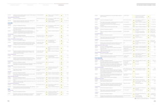 132
2014 Samsung Electronics Sustainability Report
133
Material Issues Facts  Figures AppendicesSustainability Overview
Forced or Compulsory Labor
G4-DMA Disclosure on Management Approach 6/7.3.1/7.4.3/7.7.3/7.7.5
●
Samsung Electronics 2012, 2013
Sustainability Report
●
62, 55
G4-HR6 Operations and suppliers identified as having significant risk for
incidents of forced or compulsory labor, and measures to contribute
to the elimination of all forms of forced or compulsory labor
6.3.3/6.3.4/6.3.5
/6.3.10/6.6.6 ●
Suppliers' Compliance Management
●
70~71
Security Practices
G4-DMA Disclosure on Management Approach 6/7.3.1/7.4.3/7.7.3/7.7.5 ● Human Resources ● 34~35
G4-HR7 Percentage of security personnel trained in the organization’s human
rights policies or procedures that are relevant to operations
6.3.4/6.3.5/6.6.6
○
-
●
-
Indigenous Rights
G4-DMA Disclosure on Management Approach 6/7.3.1/7.4.3/7.7.3/7.7.5
●
Global Social Contribution: Deliver-
ing Hope Around the World
●
80~81
G4-HR8 Total number of incidents of violations involving rights of indigenous
peoples and actions taken
6.3.4/6.3.6/6.3.7/6.3.8/6
.6.7/6.8.3
○
No violation
●
-
Assessment
G4-DMA Disclosure on Management Approach 6/7.3.1/7.4.3/7.7.3/7.7.5 ● Suppliers’ Compliance Management ● 62~63
G4-HR9 Total number and percentage of operations that have been subject
to human rights reviews or impact assessments
6.3.3/6.3.4/6.3.5
●
Suppliers’ Compliance Management
●
62~71
Supplier Human Rights Assessment
G4-DMA Disclosure on Management Approach 6/7.3.1/7.4.3/7.7.3/7.7.5 ● Suppliers’ Compliance Management ● 62~63
G4-HR10 Percentage of new suppliers that were screened using human rights
criteria
6.3.3/6.3.4/6.3.5/6.3.6
●
Suppliers’ Compliance Management
●
62~71
G4-HR11 Significant actual and potential negative human rights impacts in the
supply chain and actions taken
6.3.3/6.3.4/6.3.5/6.3.6
●
Suppliers’ Compliance Management
●
62~71
Human Rights Grievance Mechanisms
G4-DMA Disclosure on Management Approach 6/7.3.1/7.4.3/7.7.3/7.7.5
●
Human Resources, Suppliers' Com-
pliance Management
●
41, 71
G4-HR12 Number of grievances about human rights impacts filed, addressed,
and resolved through formal grievance mechanisms
6.3.6
●
Suppliers’ Compliance Management
●
62~71, 102~103
Society
Local Communities
G4-DMA Disclosure on Management Approach 6/7.3.1/7.4.3/7.7.3/7.7.5
●
Global Social Contribution: Deliver-
ing Hope Around the World
●
80~81
G4-SO1 Percentage of operations with implemented local community en-
gagement, impact assessments, and development programs
6.3.9/6.5.1/6.5.2
/6.5.3/6.8
●
Global Social Contribution: Deliver-
ing Hope Around the World
●
80~93
G4-SO2 Operations with significant actual or potential negative impacts on
local communities
6.3.9/6.5.3/6.8
○
No operation site with significant
potential or actual negative
impacts on local communities
●
-
Anti-corruption
G4-DMA Disclosure on Management Approach 6/7.3.1/7.4.3/7.7.3/7.7.5
●
Human Resources, Suppliers' Com-
pliance Management
●
36~37, 62~63
G4-SO3 Total number and percentage of operations assessed for risks related
to corruption and the significant risks identified
6.6.1/6.6.2/6.6.3
●
Suppliers’ Compliance Management
●
62~71, 102~103
G4-SO4 Communication and training on anti-corruption policies and
procedures
6.6.1/6.6.2/6.6.3/6.6.6
●
Suppliers’ Compliance Management
●
62~71, 102~103
G4-SO5 Confirmed incidents of corruption and actions taken 6.6.1/6.6.2/6.6.3 ● Suppliers’ Compliance Management ● 62~71, 102~103
Public Policy
G4-DMA Disclosure on Management Approach 6/7.3.1/7.4.3/7.7.3/7.7.5
●
Samsung Electoronics Global Code
of Conduct
●
http://sec-audit.
com/kor/main.asp
G4-SO6 Total value of political contributions by country and recipient/ben-
eficiary
6.6.1/6.6.2/6.6.4
○
Our code of conduct prohibits
contribution to political parties
●
http://sec-audit.
com/kor/main.asp
Anti-competitive Behavior
G4-DMA Disclosure on Management Approach 6/7.3.1/7.4.3/7.7.3/7.7.5
●
Samsung Electoronics Global Code
of Conduct
●
http://sec-audit.
com/eng/main.asp
G4-SO7 Total number of legal actions for anti-competitive behavior, anti-trust,
and monopoly practices and their outcomes
6.6.1/6.6.2/6.6.5/6.6.7
●
Integrity Management
●
102~103
Compliance
G4-DMA Disclosure on Management Approach 6/7.3.1/7.4.3/7.7.3/7.7.5
●
Samsung Electoronics Global Code
of Conduct
●
http://sec-audit.
com/kor/main.asp
G4-SO8 Monetary value of significant fines and total number of non-mone-
tary sanctions for non-compliance with laws and regulations
4.6
●
Environment Report_Green Opera-
tion Sites
●
ENV47
Supplier Assessment for Impacts on Society
G4-DMA Disclosure on Management Approach 6/7.3.1/7.4.3/7.7.3/7.7.5 ● Suppliers’ Compliance Management ● 62~63
G4-SO9 Percentage of new suppliers that were screened using criteria for
impacts on society
6.3.5/6.6.1/6.6.2/6.6.6/6.
8.1/6.8.2/7.3.1
●
Suppliers’ Compliance Management
●
62~71
G4-SO10 Significant actual and potential negative impacts on society in the
supply chain and actions taken
6.3.5/6.6.1/6.6.2/6.6.6/6.
8.1/6.8.2/7.3.1
●
Suppliers’ Compliance Management
●
62~71
Grievance Mechanisms for Impacts on Society
G4-DMA Disclosure on Management Approach 6/7.3.1/7.4.3/7.7.3/7.7.5
●
Human Resources, Suppliers' Com-
pliance Management
●
41, 71
G4-SO11 Number of grievances about impacts on society filed, addressed, and
resolved through formal grievance mechanisms
6.3.6/6.6.1/6.6.2
/6.8.1/6.8.2
●
Suppliers’ Compliance Management,
Integrity Management
●
62~71, 102~103
Product Responsibility
Customer Health and Safety
G4-DMA Disclosure on Management Approach 6/7.3.1/7.4.3/7.7.3/7.7.5 ● Environement Report_Eco Products ● ENV27~28
G4-PR1 Percentage of significant product and service categories for which
health and safety impacts are assessed for improvement
6.7.1/6.7.2/6.7.4
/6.7.5/6.8.8
●
Eco Product
●
52~53
G4-PR2 Total number of incidents of non-compliance with regulations and
voluntary codes concerning the health and safety impacts of prod-
ucts and services during their life cycle, by type of outcomes
4.6/6.7.1/6.7.2/6.7.4/6.
7.5/6.8.8 ○
No violation
●
-
Product and Service Labeling
G4-DMA Disclosure on Management Approach 6/7.3.1/7.4.3/7.7.3/7.7.5 ● Environment Report_Eco Products ● ENV24
G4-PR3 Type of product and service information required by the organiza-
tion’s procedures for product and service information and labeling,
and percentage of significant product and service categories subject
to such information requirements
6.7.1/6.7.2/6.7.3/6.7.4/6
.7.5/6.7.9 ●
Environment Report_Eco Products
●
ENV33~36
G4-PR4 Total number of incidents of non-compliance with regulations and
voluntary codes concerning product and service information and
labeling, by type of outcomes
4.6/6.7.1/6.7.2/6.7.3/6.7.
4/6.7.5/6.7.9 ○
No violation
●
-
G4-PR5 Results of surveys measuring customer satisfaction 6.7.1/6.7.2/6.7.6 ◐ Stakeholder Engagement ● 28~29
Marketing Communications
G4-DMA Disclosure on Management Approach 6/7.3.1/7.4.3/7.7.3/7.7.5 ● Eco Products, Conflict Minerals ● 50~51, 72~74
G4-PR6 Sale of banned or disputed products -
●
Environment Report_Green Manage-
ment Framework
●
ENV11
G4-PR7 Total number of incidents of non-compliance with regulations and
voluntary codes concerning marketing communications, including
advertising, promotion, and sponsorship, by type of outcomes
4.6/6.7.1/6.7.2/6.7.3
◐
Stakeholder Engagement
●
28~29
Customer Privacy
G4-DMA Disclosure on Management Approach 6/7.3.1/7.4.3/7.7.3/7.7.5
●
Samsung Electoronics Global Code
of Conduct
●
http://sec-audit.
com/kor/main.asp
G4-PR8 Total number of substantiated complaints regarding breaches of
customer privacy and losses of customer data
6.7.1/6.7.2/6.7.7
◐
Stakeholder Engagement
●
28~29
Compliance
G4-DMA Disclosure on Management Approach 6/7.3.1/7.4.3/7.7.3/7.7.5
●
Samsung Electoronics Global Code
of Conduct
●
http://sec-audit.
com/kor/main.asp
G4-PR9 Monetary value of significant fines for non-compliance with laws and
regulations concerning the provision and use of products and services
4.6/6.7.1/6.7.2/6.7.6
◐
Environment Report_
Green Operation Sites
●
ENV47
● Fully Reported ◐ Partially Reported ○ Not Repoerted
G4-LA15 Significant actual and potential negative impacts for labor practices in
the supply chain and actions taken
6.3.5/6.4.3/6.6.6/7.3.1
●
Suppliers’ Compliance Management,
Conflict Minerals
●
62~71, 72~74
Labor Practices Grievance Mechanisms
G4-DMA Disclosure on Management Approach 6/7.3.1/7.4.3/7.7.3/7.7.5
●
Human Resources, Suppliers' Compli-
ance Management
●
41, 71
G4-LA16 Number of grievances about labor practices filed, addressed, and
resolved through formal grievance mechanisms
6.3.6
●
Suppliers’ Compliance Management,
Integrity Management
●
62~71, 102~103
Human Rights
Investment
G4-DMA Disclosure on Management Approach 6/7.3.1/7.4.3/7.7.3/7.7.5
●
Human Resources, Suppliers' Compli-
ance Management
●
41, 71
G4-HR1 Total number and percentage of significant investment agreements
and contracts that include human rights clauses or that underwent
human rights screening
6.3.3/6.3.5/6.6.6
◐
Suppliers’ Compliance Management
●
62~71
G4-HR2 Total hours of employee training on human rights policies or
procedures concerning aspects of human rights that are relevant to
operations, including the percentage of employees trained
6.3.5
●
Suppliers’ Compliance Management
●
62~71
Non-discrimination
G4-DMA Disclosure on Management Approach 6/7.3.1/7.4.3/7.7.3/7.7.5 ● Human Resources ● 34~35
G4-HR3 Total number of incidents of discrimination and corrective actions
taken
6.3.6/6.3.7/6.3.10/6.4.3
○
No violation
●
-
Freedom of Association and Collective Bargaining
G4-DMA Disclosure on Management Approach 6/7.3.1/7.4.3/7.7.3/7.7.5
●
Samsung Electronics 2012
Sustainability Report
●
62
G4-HR4 Operations and suppliers identified in which the right to exercise
freedom of association and collective bargaining may be violated or
at significant risk, and measures taken to support these rights
6.3.3/6.3.4/6.3.5/6.3.8
/6.3.10/6.4.5/6.6.6 ●
Stakeholder Engagement
●
28~29
Child Labor
G4-DMA Disclosure on Management Approach 6/7.3.1/7.4.3/7.7.3/7.7.5
●
Samsung Electronics 2012 Sustainability
Report,
Samsung Electronics 2013 Sustainability
Report
●
62, 55
G4-HR5 Operations and suppliers identified as having significant risk for
incidents of child labor, and measures taken to contribute to the
effective abolition of child labor
6.3.3/6.3.4/6.3.5/6.3.7
/6.3.10/6.6.6/6.8.4 ●
Suppliers' Compliance Management
●
70~71
 
