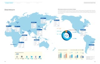 ● Revenue and number of employees in Africa
is included in Asia.
● Revenue and number of employees in CIS is
included in Europe.
● Revenue and number of employees in Latin
America is included in Americas.
Global Network
Efficient Resource Allocation and Localization Strategies
Samsung Electronics operates in 220 locations around the world. In order to effectively manage its diverse global portfolio, Samsung Elec-
tronics employs localization strategies and maintains 15 regional headquarters including its corporate headquarters in Korea. At the end of
2013, Samsung Electronics’ total employment stood at 286,284 with the domestic and the overseas workforce making up 33 percent and 67
percent, respectively.
39.0
49.5
52.7
Europe
2011
24
2012
25
2013
23
26.5
29.2
22.8
Korea
2011
16
2012
14
2013
10
28.8
36.1
43.7
Asia
2011
17
2012
18
2013
19
23.1
28.2
40.1
China
2011
14
2012
14
2013
18
47.5
58.2
69.4
America
2011
29
2012
29
2013
30
Revenue (Trillion KRW)Percent of Total RevenueGlobal Revenue and Revenue Share
Korea 33%
China
21%
Europe
The Middle East/Africa
6%
1%
Americas
10%
Asia 29%
GlobalBasesofSamsungElectronics
Total 220
Sales
54 Others
73Regional
HQ 15 Production
38Research
34
	Regional HQ 	 2
	Production	 3
	Sales	 17
	Research	 4
	Design Center	 1
	Others	 11
	Staff	 13,627
	Regional HQ 	 1
	Production	 1
	Sales	 3
	Research	 2
	Others	 6
	Staff	 4,735
	Regional HQ 	 2
	Production	 13
	Sales	 2
	Research	 7
	Design Center	 1
	Others	 8
	Staff	 60,316
	Regional HQ 	 1
	Production	 2
	Sales	 1
	Research	 4
	Design Center	 1
	Others	 4
	Staff	 21,187
	Regional HQ 	 1
	Production	 0
	Sales	 1
	Research	 2
	Design Center	 1
	Others	 2
	Staff	 1,002
	Regional HQ 	 1
	Production	 6
	Sales	 0
	Research	 5
	Design Center	 1
	Staff	 95,798
	Regional HQ 	 1
	Production	 1
	Sales	 8
	Research	 3
	Others	 7
	Staff	 2,612
	Regional HQ 	 2
	Production	 7
	Sales	 9
	Research	 2
	Others	 10
	Staff	 57,412
	Regional HQ 	 1
	Production	 0
	Sales	 3
	Research	 0
	Others	 8
	Staff	 862
	Regional HQ 	 2
	Production	 2
	Sales	 3
	Research	 4
	Design Center	 1
	Others	 9
	Staff	 11,072
	Regional HQ 	 1
	Production	 3
	Sales	 7
	Research	 1
	Others	 8
	Staff	 17,661
New Jersey
Sao Paulo
TotalWorkforcein2013
286,284
People
Design
Center 6
	 Europe
	 The CIS
	 China
	 Southwest Asia
	 Japan
	 H/Q (Korea)
	 The Middle East
	 Southeast Asia
	 Africa
	 North America
	 Latin America
Surrey Moscow
New Delhi
Beijing
Seoul
Tokyo
Singapore
Dubai
Johannesburg
014
2014 Samsung Electronics Sustainability Report
015
Sustainability Overview Material Issues Facts  Figures Appendices
 