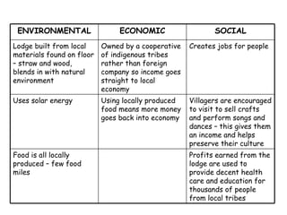 Profits earned from the lodge are used to provide decent health care and education for thousands of people from local tribes Food is all locally produced – few food miles Villagers are encouraged to visit to sell crafts and perform songs and dances – this gives them an income and helps preserve their culture Using locally produced food means more money goes back into economy Uses solar energy Creates jobs for people Owned by a cooperative of indigenous tribes rather than foreign company so income goes straight to local economy Lodge built from local materials found on floor – straw and wood, blends in with natural environment SOCIAL ECONOMIC ENVIRONMENTAL 