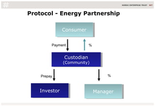 Protocol - Energy Partnership
Custodian
(Community)
Custodian
(Community)
InvestorInvestor
ConsumerConsumer
Prepay %
%
ManagerManager
Payment
 