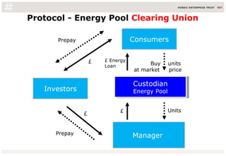 Protocol - Energy Pool Clearing Union
Custodian
Energy Pool
Custodian
Energy PoolInvestors
Consumers
Manager
£ Energy
Loan
Buy units
at market price
£
Prepay
Prepay
Units
£
£
 
