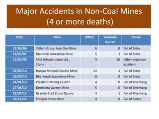 Mining Accident Risk Sustainability & safety with emphasis on underground hard rock mines | PDF
